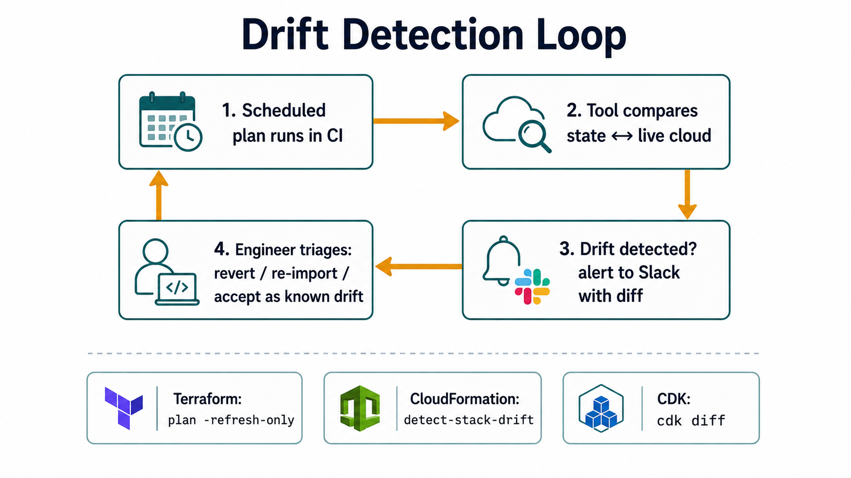 Four-step drift detection loop showing scheduled plan, state-vs-cloud compare, Slack alert with diff, and engineer triage, with Terraform plan -refresh-only, CloudFormation detect-stack-drift, and CDK cdk diff badges below.