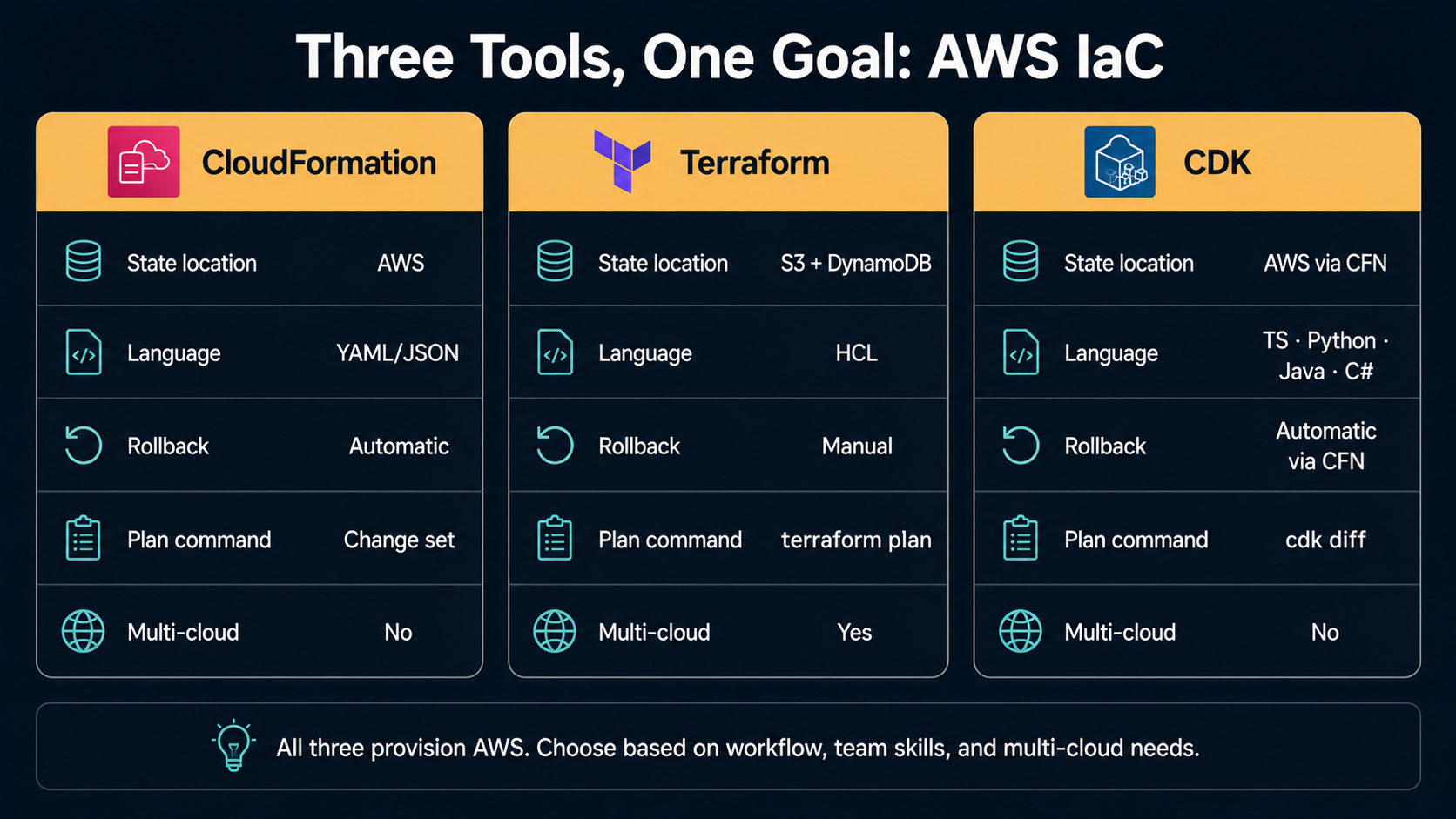 Three-column comparison of CloudFormation, Terraform, and CDK across state location, language, rollback, plan command, and multi-cloud support, in dark slate with warm amber column headers and soft teal trait icons.