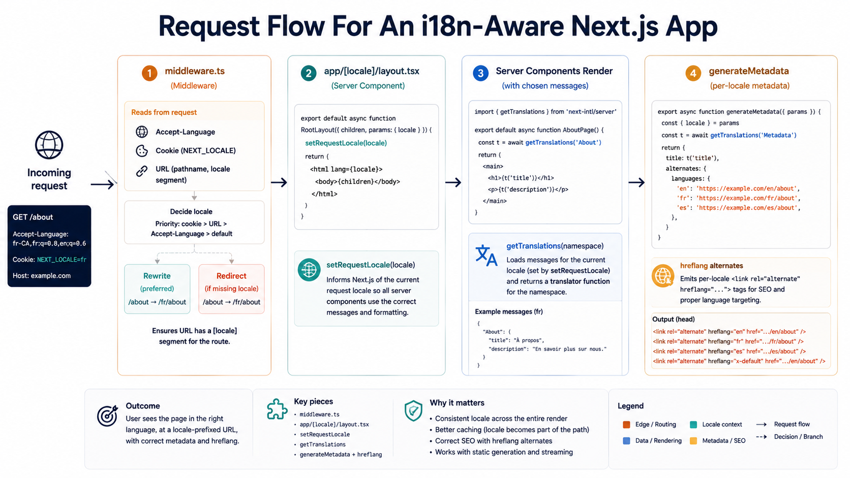 Horizontal request-flow diagram: middleware reads Accept-Language, cookie, and URL, then routes into app/[locale]/layout.tsx which calls setRequestLocale; server components render with localized messages and generateMetadata emits hreflang alternates