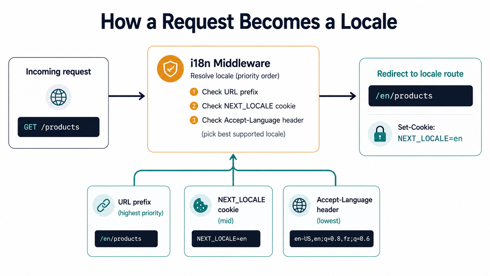 Horizontal flow showing GET /products entering middleware, with URL prefix, NEXT_LOCALE cookie, and Accept-Language inputs ranked by priority, redirecting to /en/products and setting NEXT_LOCALE=en.