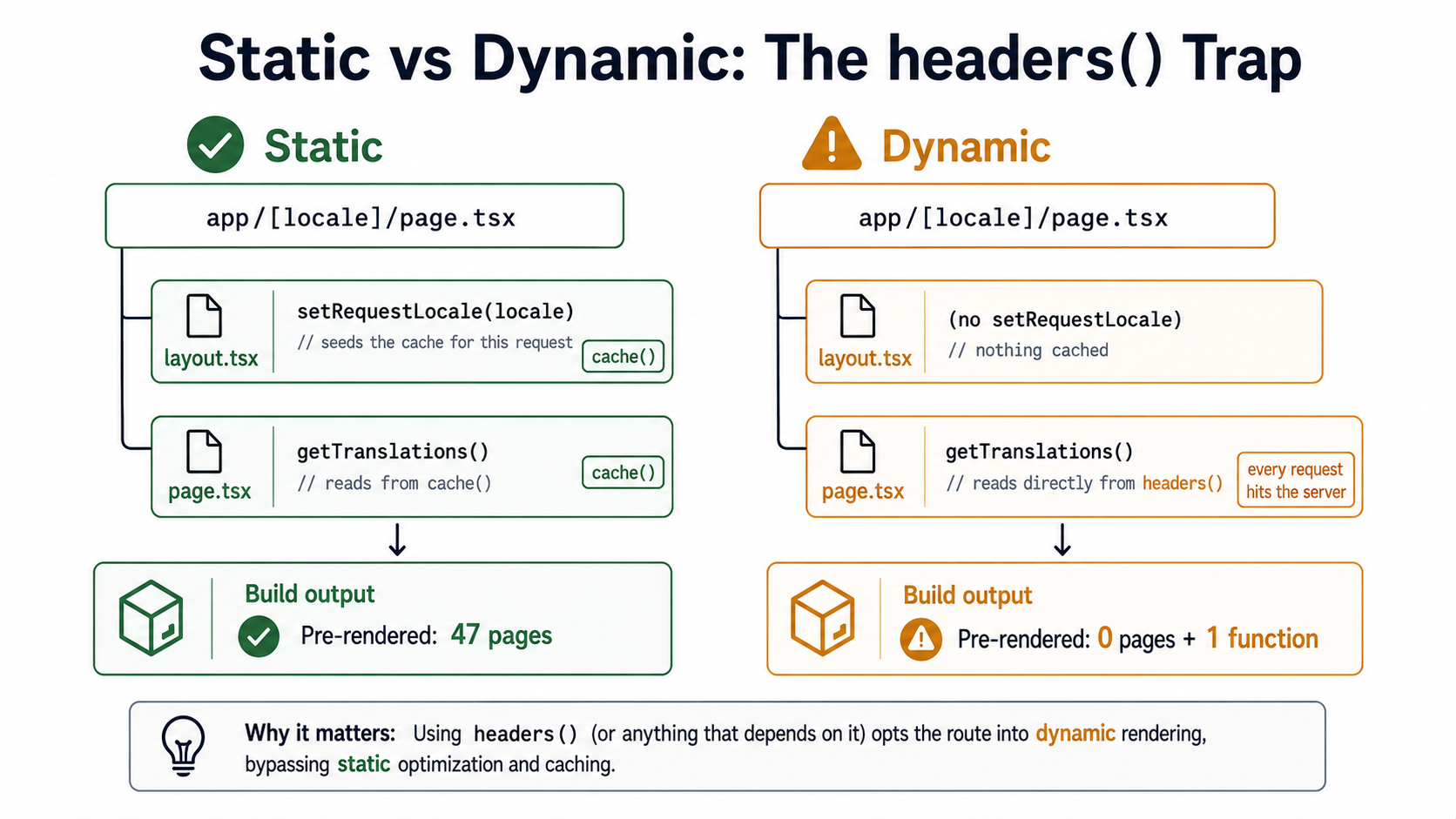 Two app/[locale]/page.tsx route trees side by side: a green static tree using setRequestLocale and cache() pre-rendering 47 pages, and an amber dynamic tree reading headers() with zero pre-rendered pages.