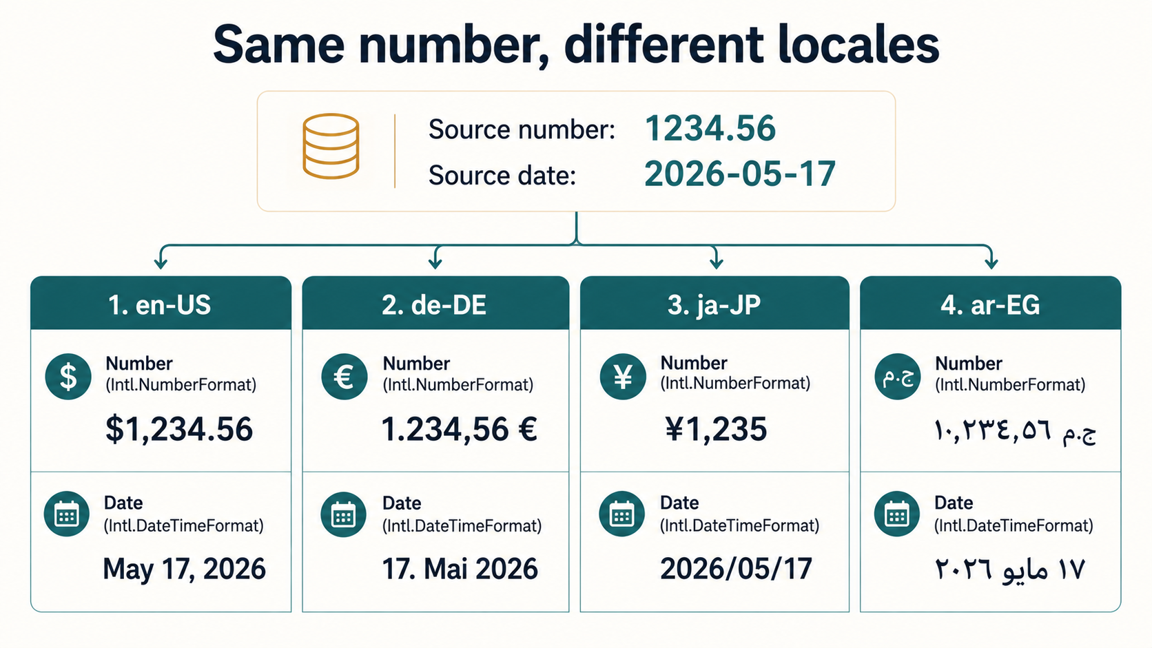 Same number, different locales: a single source value 1234.56 and date 2026-05-17 rendered four ways by Intl.NumberFormat and Intl.DateTimeFormat in en-US, de-DE, ja-JP, and ar-EG with right-to-left layout