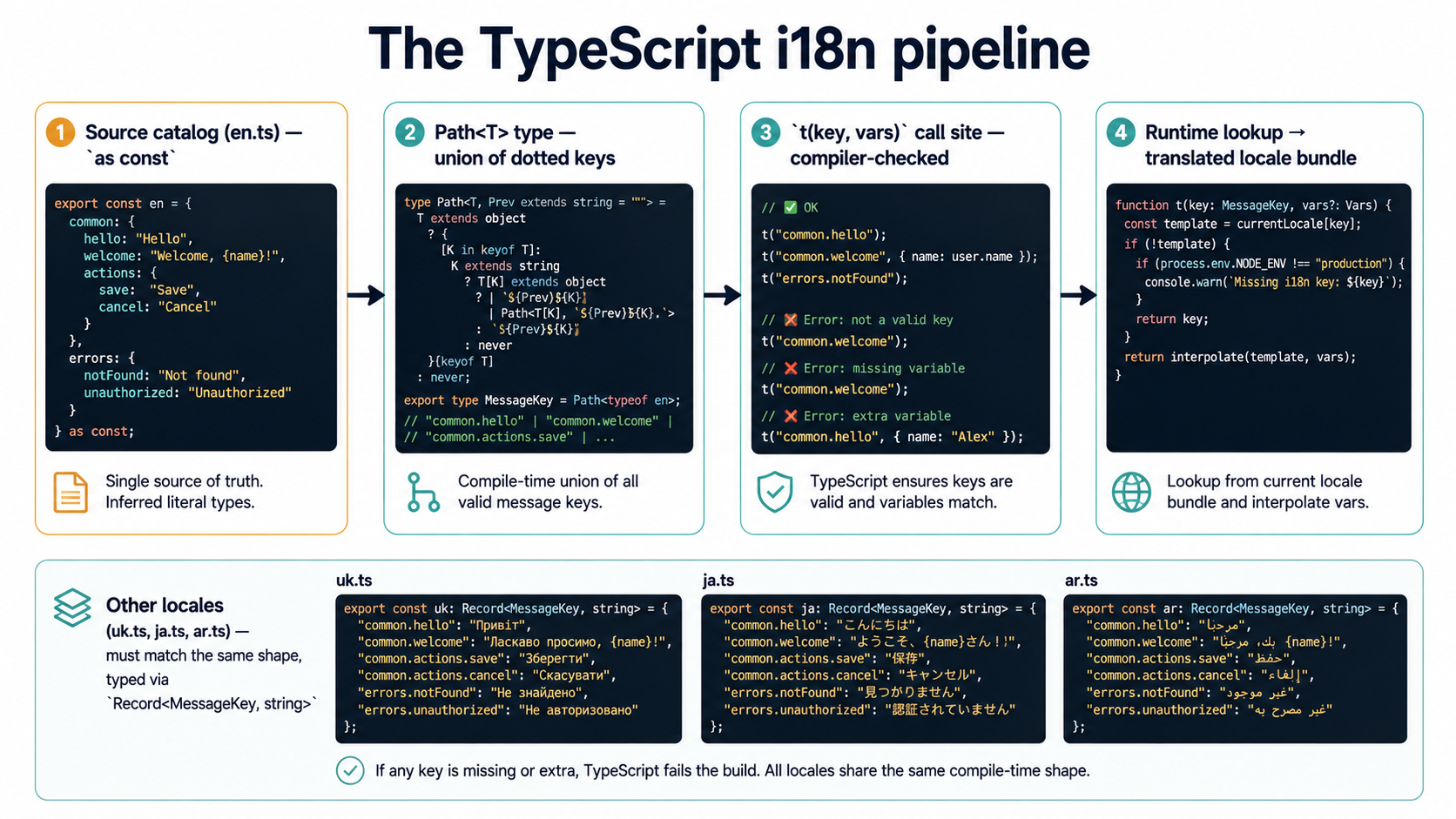 Diagram of the TypeScript i18n pipeline: source catalog typed with as const flows into a Path type that produces a dotted-key union, which a compiler-checked t() call site looks up at runtime in the active locale bundle, with other locale files matching the same shape via Record<MessageKey, string>