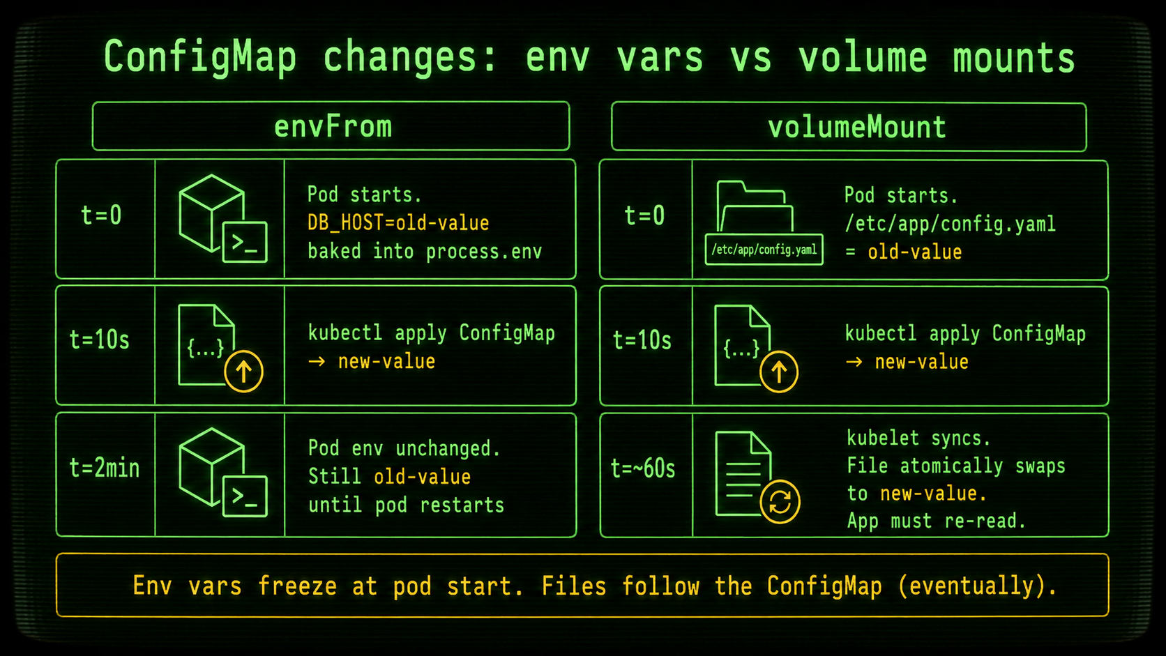 Two-lane comparison diagram showing how a ConfigMap change propagates: the left envFrom lane stays frozen with the old value until pod restart, while the right volumeMount lane sees the kubelet atomically swap the file to the new value within about a minute.