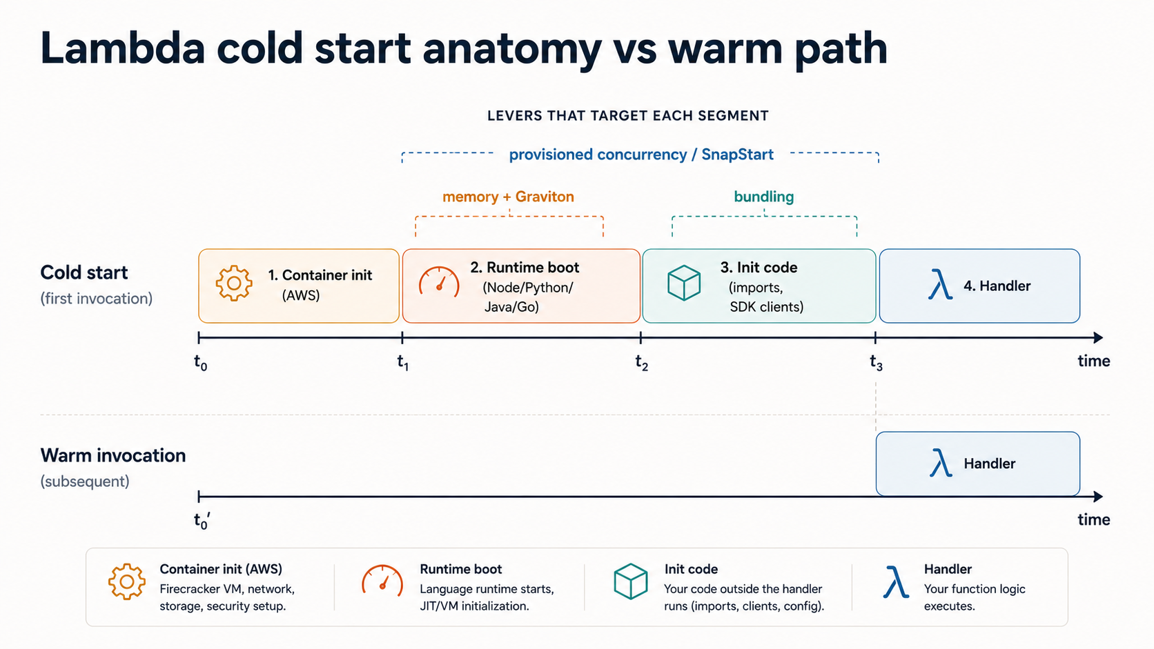 Two parallel timelines: a cold start running through container init, runtime boot, init code, and handler, versus a warm invocation that runs only the handler, with tuning levers labeled above each segment.