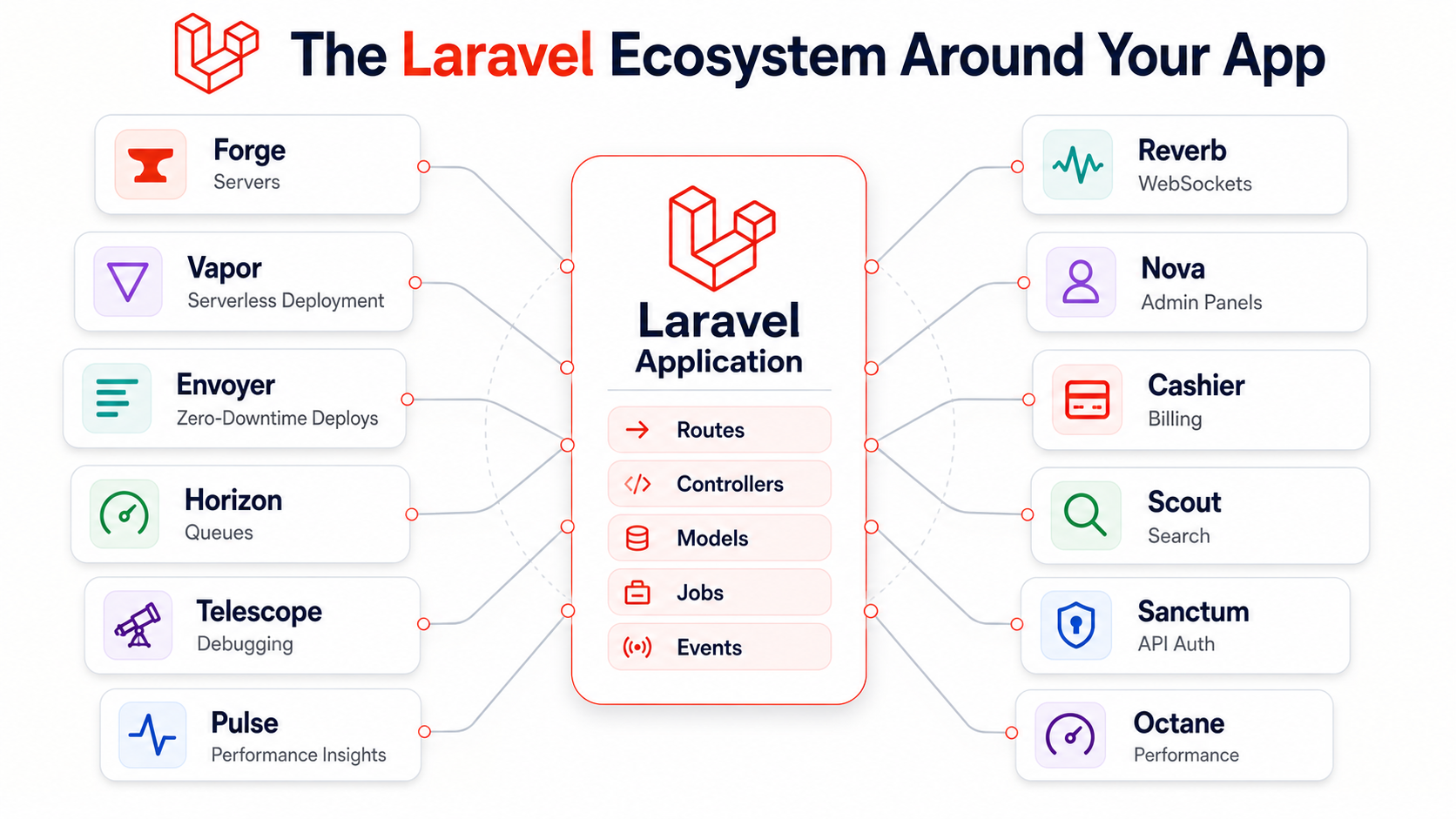 Radial diagram of the Laravel services ecosystem with the Laravel application core in the center and first-party services arranged around it: Forge for server provisioning, Vapor for serverless deployment on AWS Lambda, Envoyer for zero-downtime deployments, Nova for admin panels, Horizon for queue monitoring, Telescope for local debugging, Pulse for performance and usage insights, Reverb for real-time WebSocket communication, plus Cashier, Scout, Sanctum, Passport, Pennant, and Octane around the outside ring.