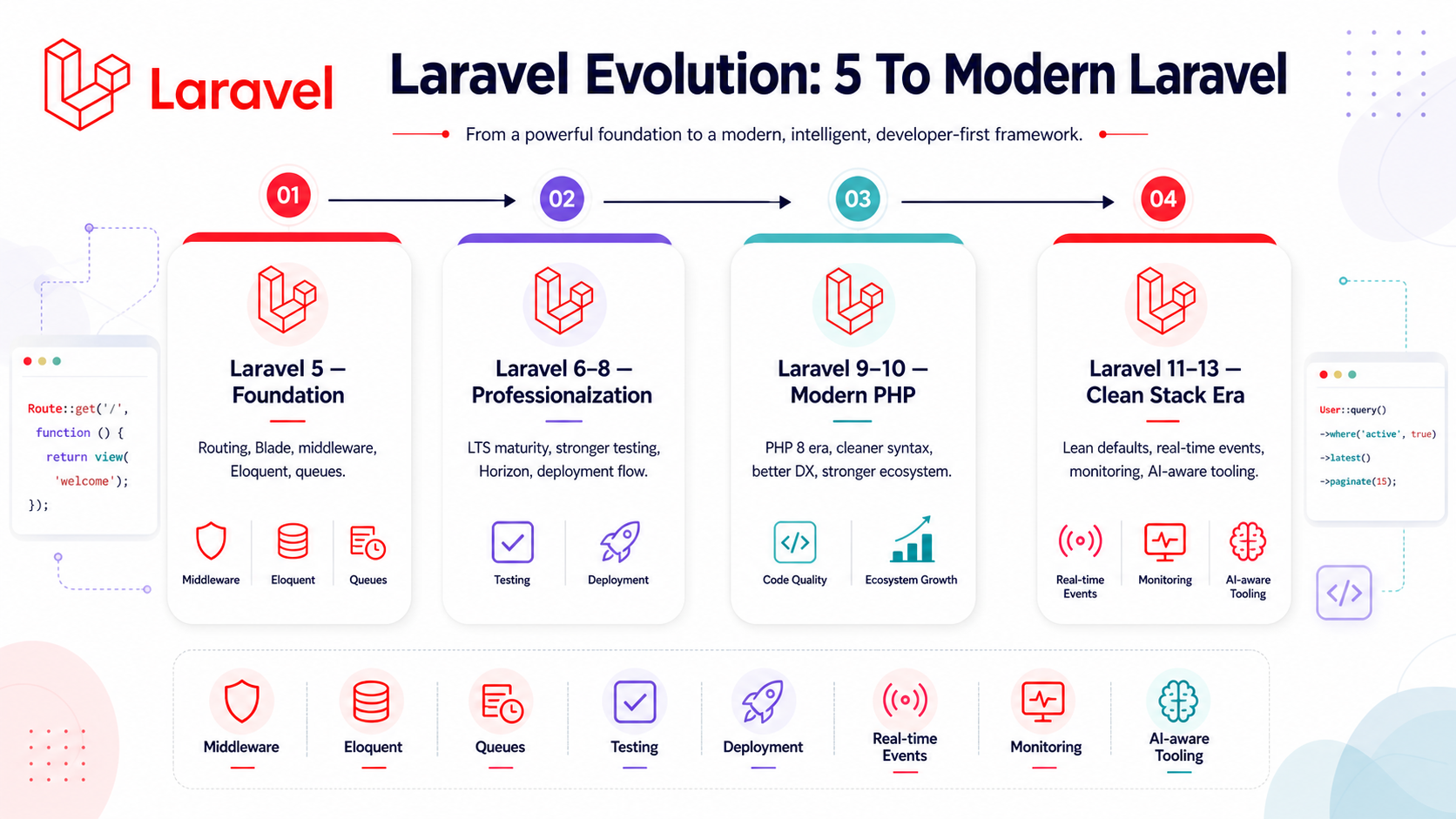Horizontal timeline of Laravel's major versions from Laravel 5 through Laravel 13, with the headline shift at each release: Laravel 5 introduced middleware, form requests, queues, and a cleaner application skeleton; Laravel 6 to 8 added LTS, semantic versioning, factories, components, job batching, and Sanctum; Laravel 9 to 10 leaned into modern PHP, typed code, and improved testing; Laravel 11 to 13 cleaned up the application skeleton and added AI-aware development, vector search, and JSON:API resources.