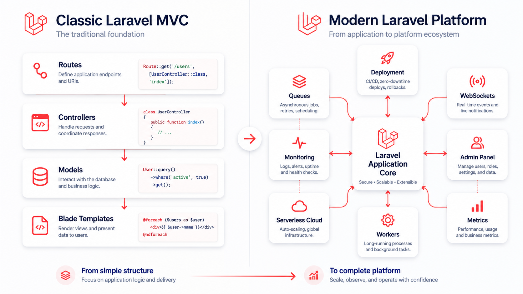 Side-by-side diagram contrasting Classic Laravel MVC — routes, controllers, models, Blade templates — with the Modern Laravel Platform — queues, deployment, websockets, monitoring, admin panel, serverless cloud, workers, and metrics arranged around a Laravel application core.