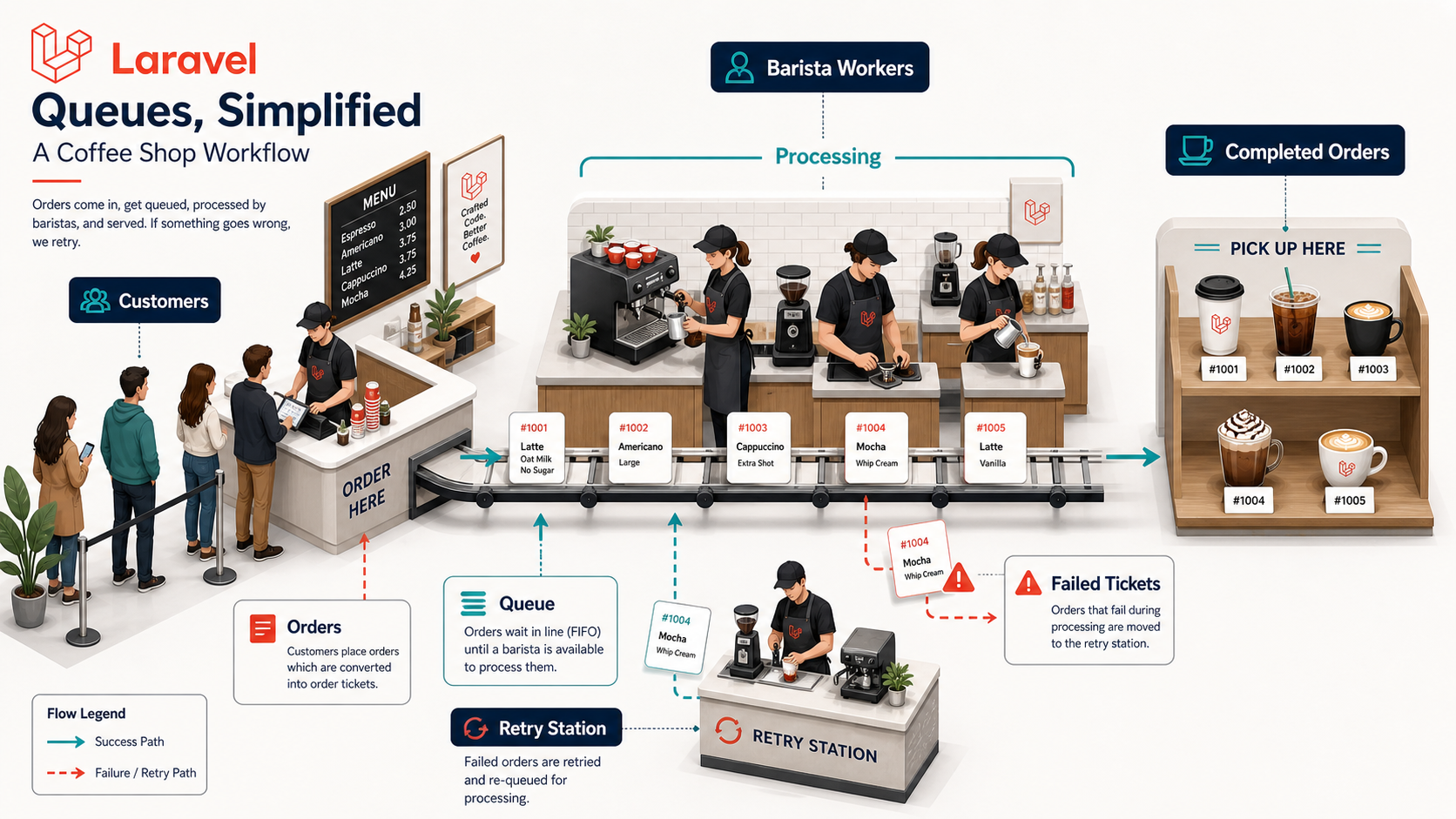 Diagram of a coffee shop queue workflow mapped onto Laravel: customers place orders at the counter, orders enter a FIFO queue, barista workers process drinks in parallel from the queue, completed drinks go to the pickup shelf, and a separate retry station handles failed tickets.