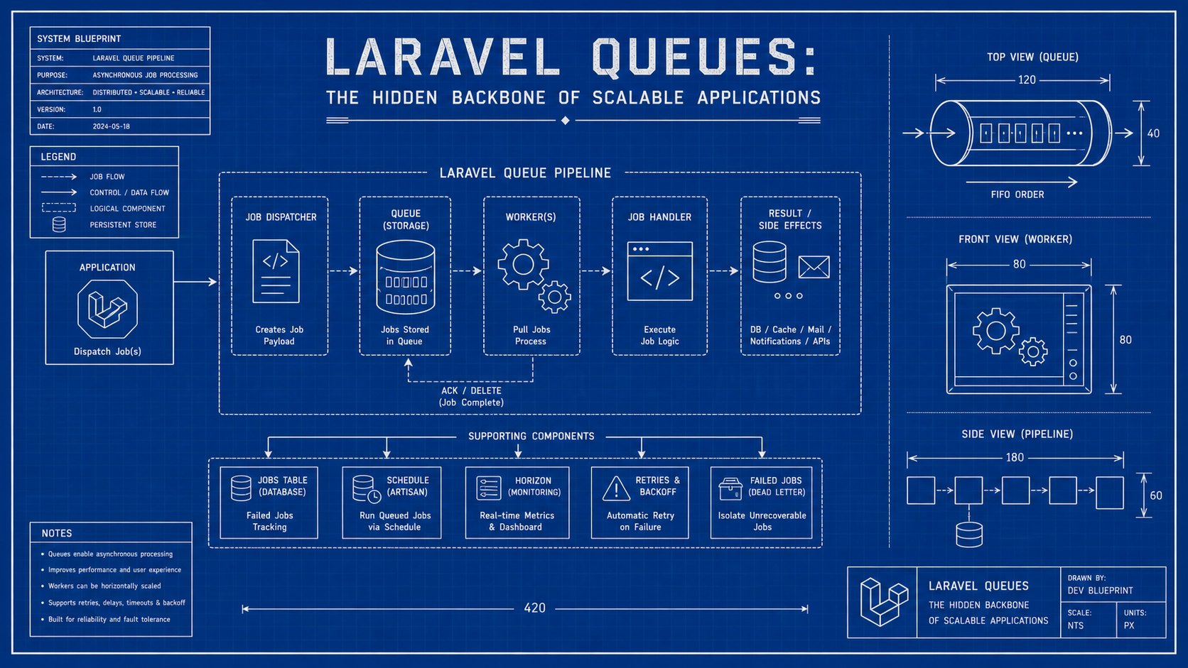 Laravel Queues Are The Hidden Backbone Of Scalable Applications