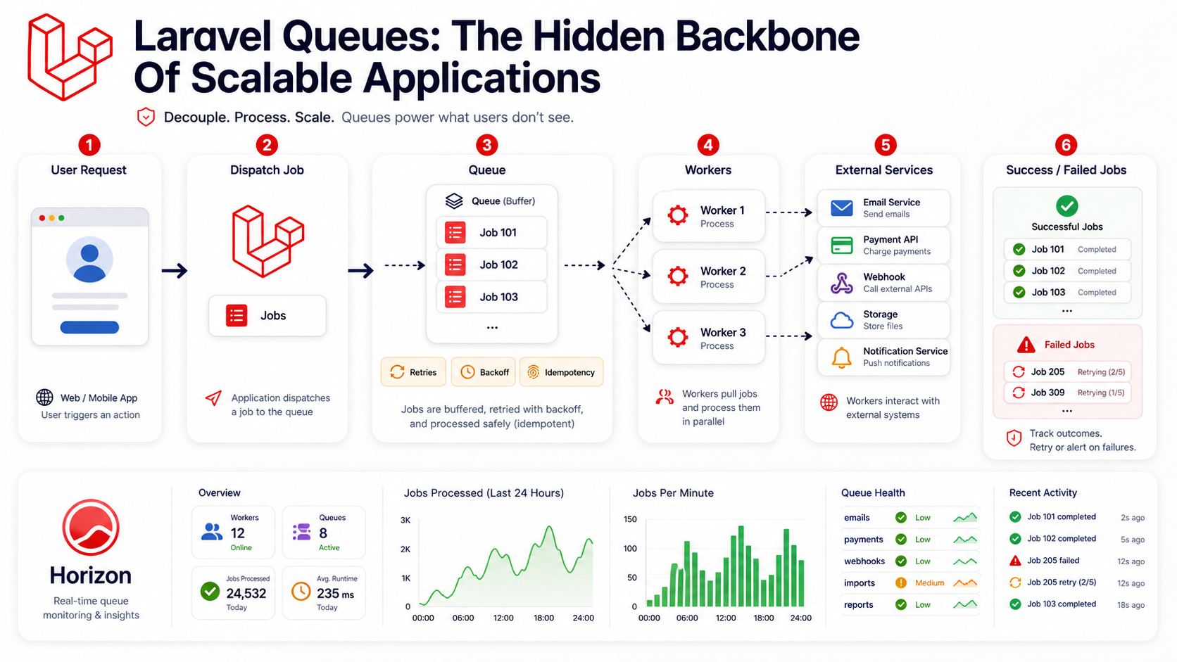 End-to-end diagram of a Laravel queue pipeline: a user request triggers an action, the application dispatches a job, the job lands in a Redis-backed queue with retry and idempotency markers, multiple workers pull jobs in parallel and call external services such as email, webhooks, and notifications, while Horizon shows real-time throughput, jobs per minute, queue health, and recent activity.