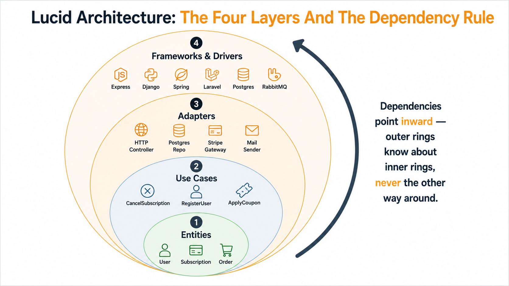 Four concentric rings showing the lucid architecture layers: Entities at center, Use Cases, Adapters, and Frameworks & Drivers on the outside, with a curved arrow indicating dependencies point inward.