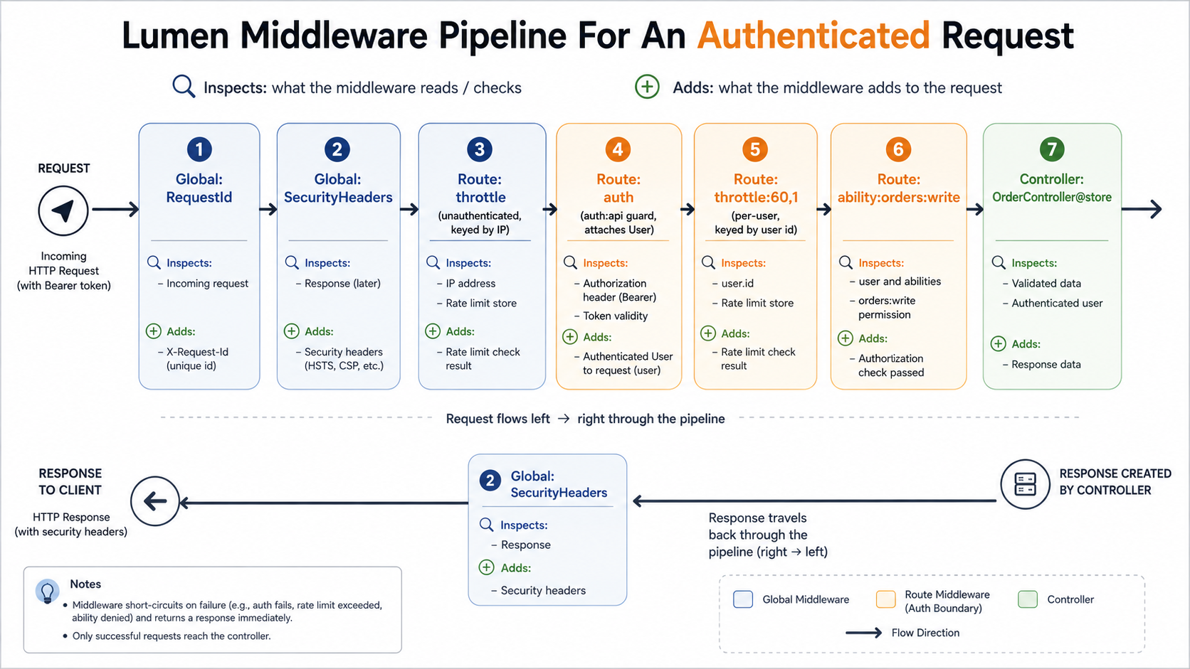 Diagram of the Lumen middleware pipeline for an authenticated request, showing 7 stages from RequestId through SecurityHeaders, throttle by IP, auth guard, per-user throttle, ability check, to the controller, with a response path back through SecurityHeaders.