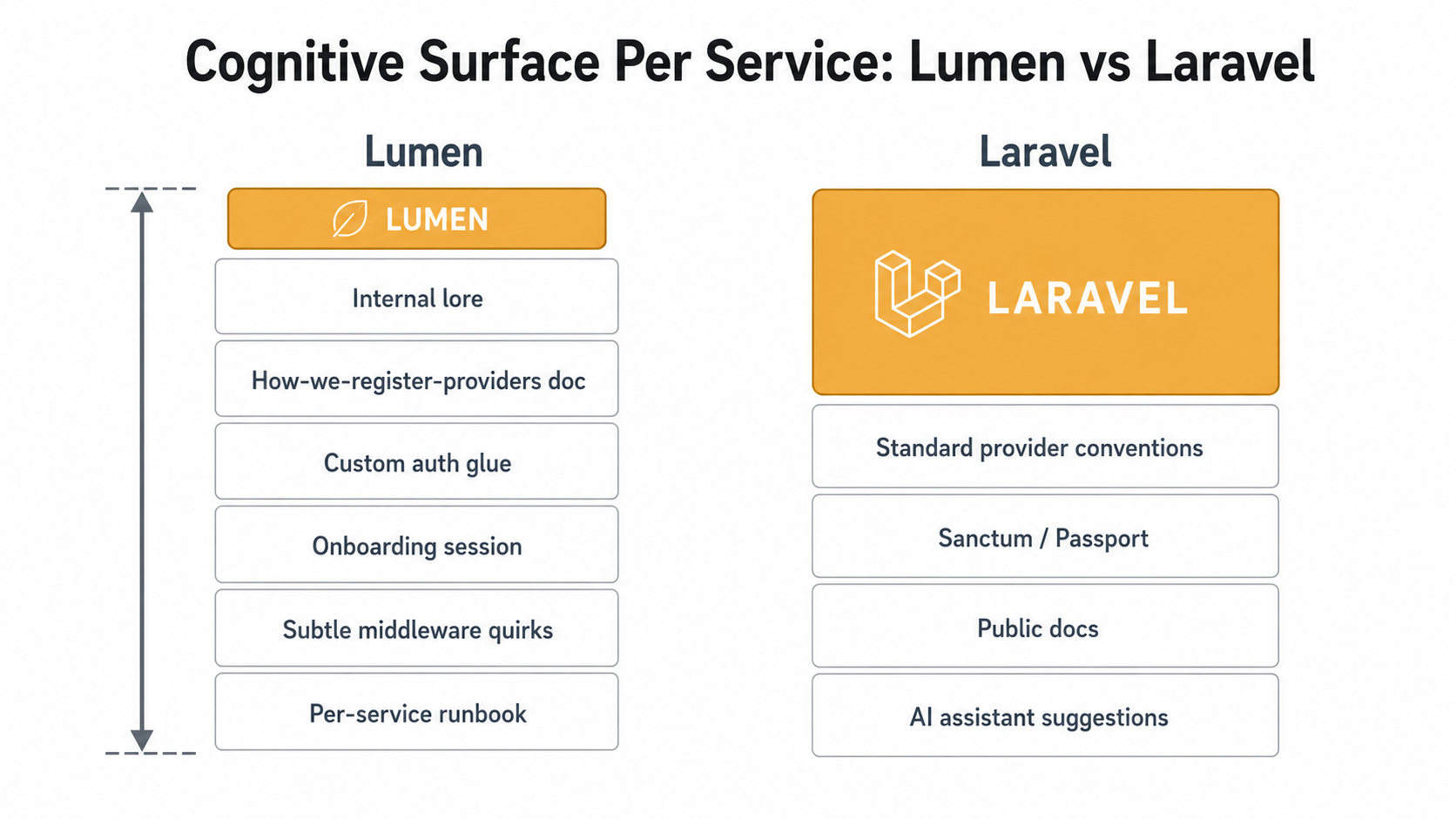 Two-column comparison showing Lumen has a smaller framework box but a taller stack of internal knowledge requirements versus Laravel, which has a larger framework box but shorter stack of documentation needs
