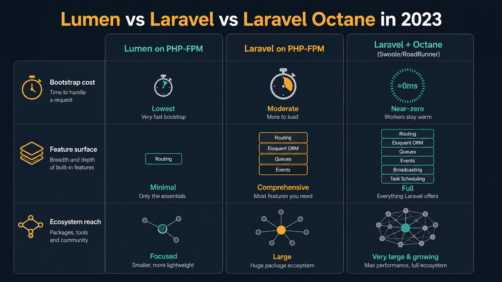 Three-lane comparison: Lumen on PHP-FPM has the smallest bootstrap and a focused ecosystem; Laravel on PHP-FPM is moderate and comprehensive; Laravel + Octane (Swoole/RoadRunner) has near-zero bootstrap with the full feature surface and a very large ecosystem