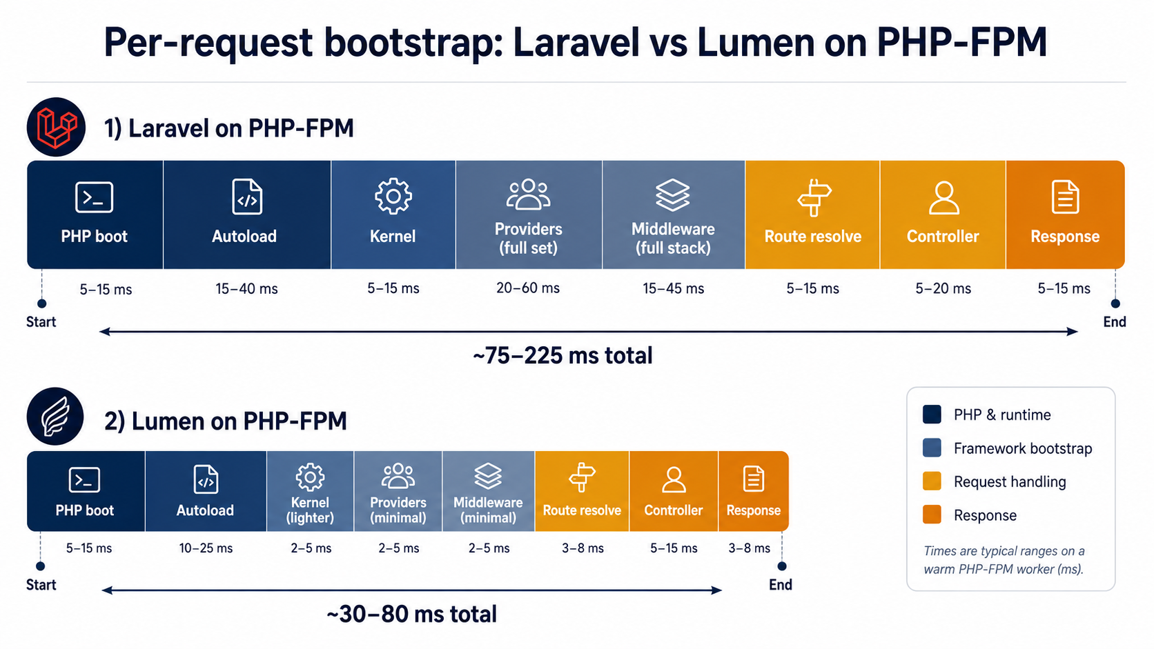 Comparison diagram of per-request bootstrap lifecycle for Laravel vs Lumen on PHP-FPM, showing Lumen's shorter processing chain