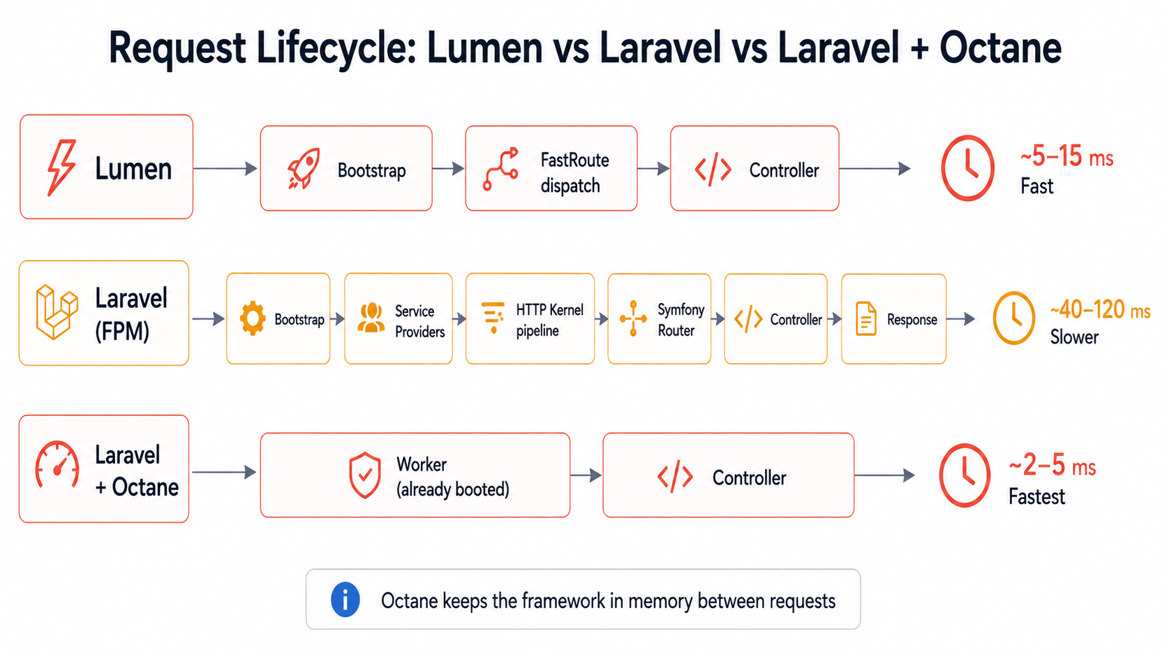 Side-by-side request lifecycle comparison: Lumen in three fast steps (Bootstrap, FastRoute dispatch, Controller), Laravel on FPM in six slower steps, and Laravel on Octane in two steps because the framework stays booted in memory between requests