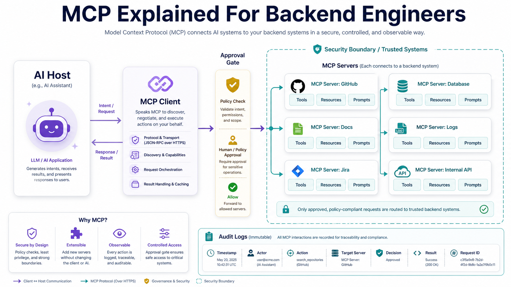 Detailed backend-architecture diagram of MCP for engineers. An AI host on the left, containing an LLM-based AI application, sends requests to an MCP client. The client passes those requests through a clearly drawn approval gate — policy check, audit log, and human approval — into a security boundary on the right. Inside the boundary sit several MCP servers, each exposing tools, resources, and prompts: an MCP server for GitHub, one for the application database, one for documentation, one for logs, one for Jira, and one for an internal API. A bottom strip shows audit log records — timestamp, actor, action, target system, status — emphasizing that every tool call is observable.
