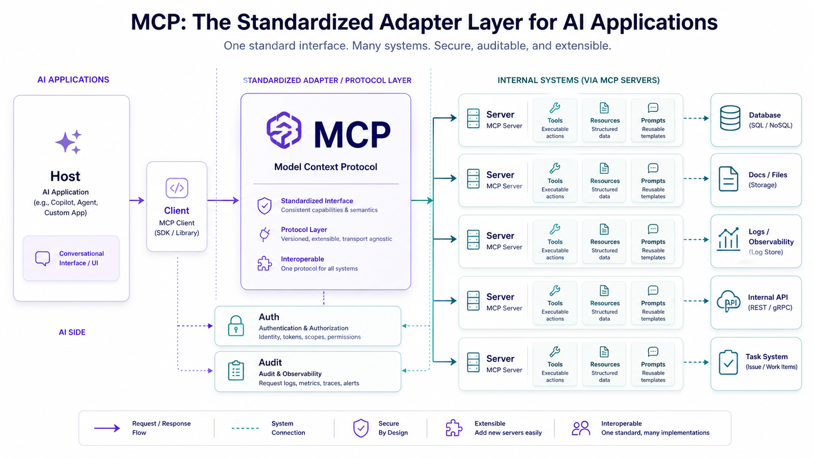 High-level architecture diagram of MCP. On the left is the AI application — host plus client — communicating over a request/response protocol with the standardized adapter layer in the middle, labeled "Model Context Protocol" with sub-blocks for standardized interface, protocol layer, interoperability, auth, and audit/observability. On the right are the internal systems exposed as MCP servers, each surfacing tools, resources, and prompts: a database, a docs/files system, a logs/observability system, an internal API, and a task system.