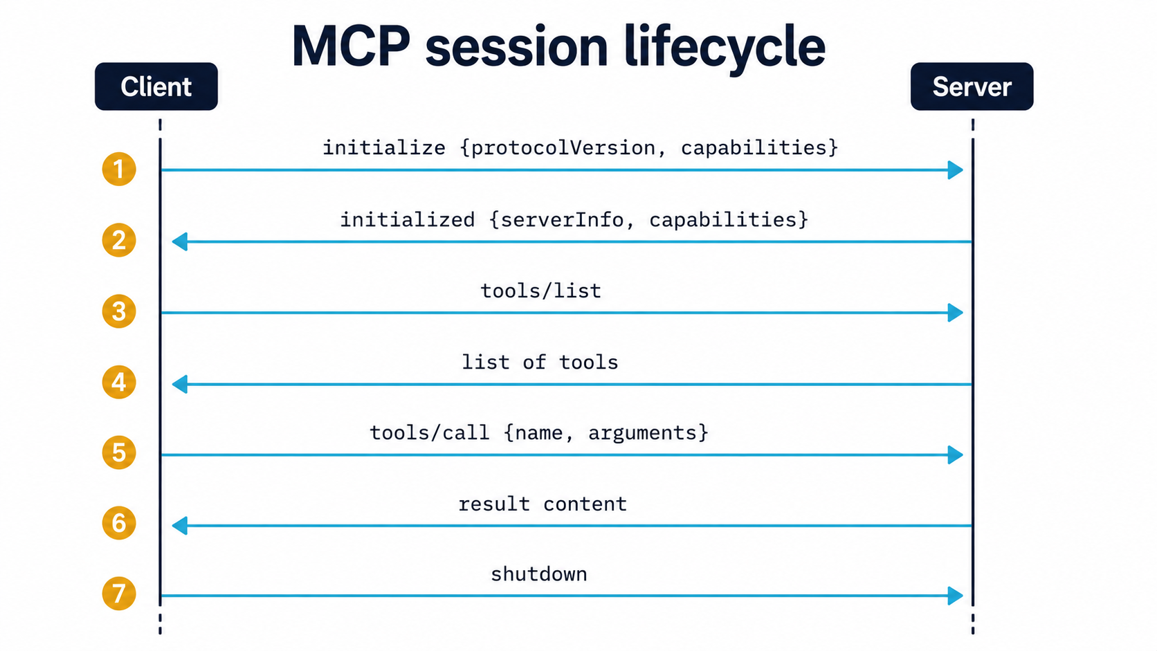 Sequence diagram of an MCP session: client and server lifelines with seven labeled messages from initialize handshake through tools/list, tools/call, and shutdown.
