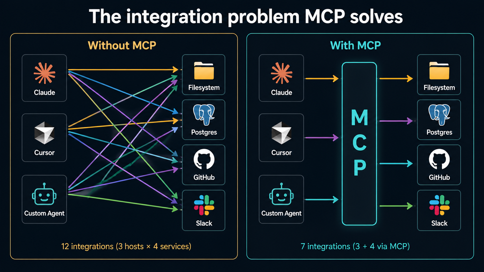Two-panel diagram contrasting M-by-N tangled integrations on the left versus M-plus-N clean integrations routed through MCP on the right.