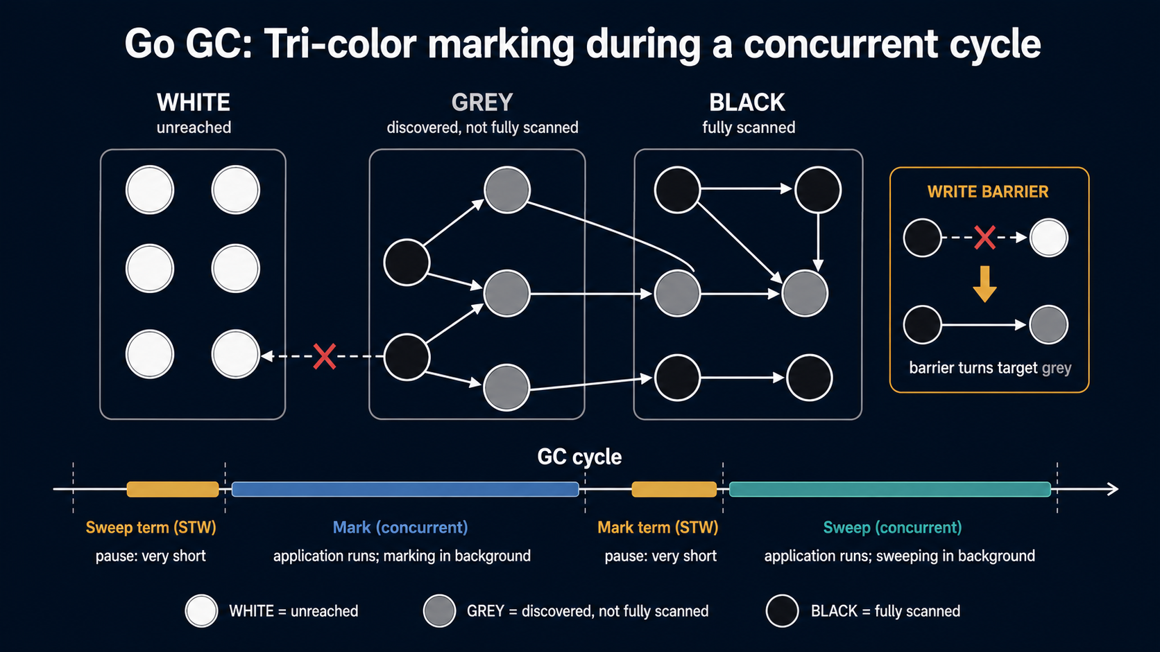 Tri-color GC diagram showing WHITE, GREY, and BLACK node columns with a write barrier callout and a GC cycle timeline below with four labeled phases