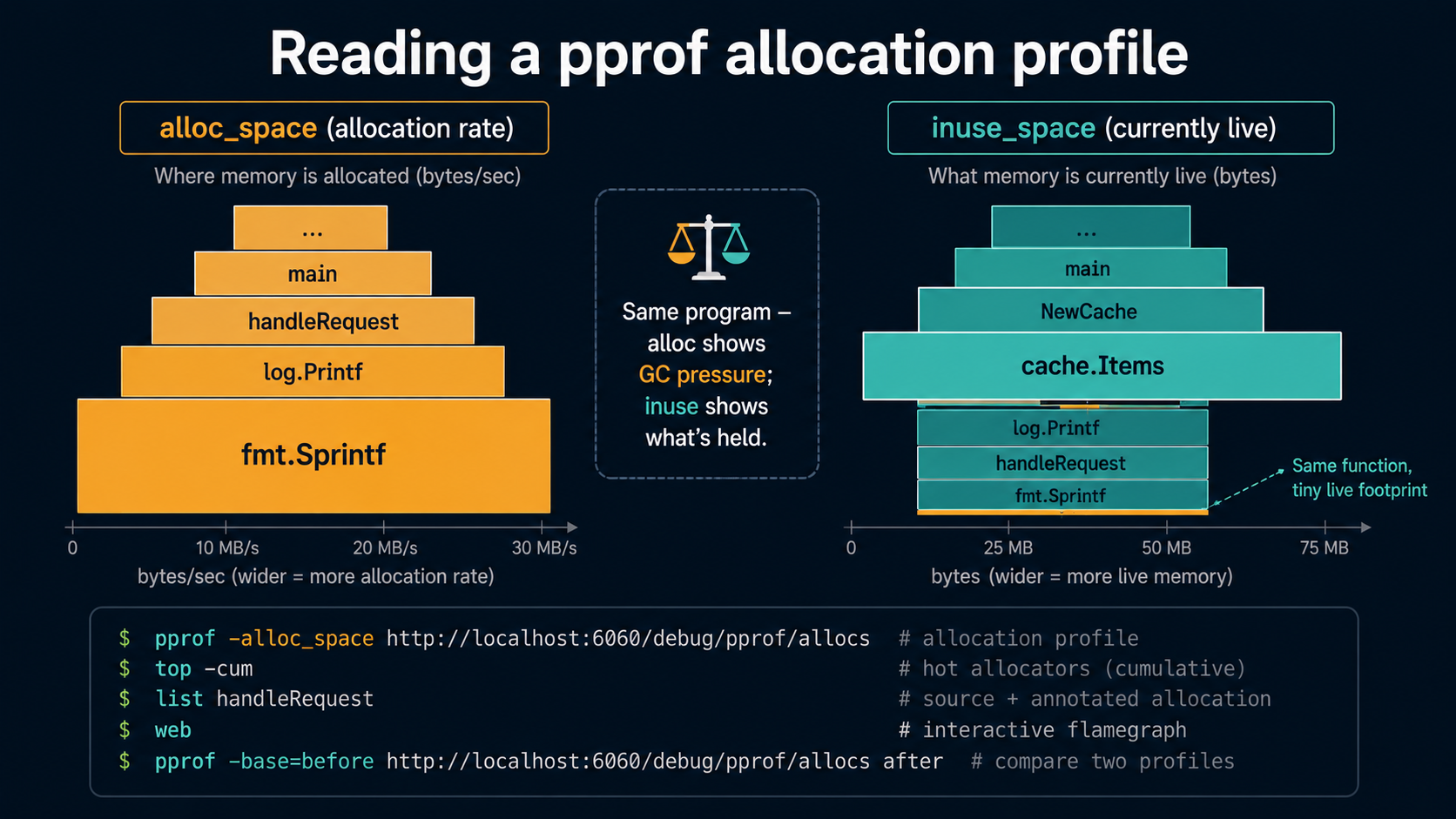 Side-by-side pprof flamegraph comparison: alloc_space showing fmt.Sprintf as the dominant allocator on the left, inuse_space showing cache.Items as the dominant holder on the right, with annotation explaining the difference