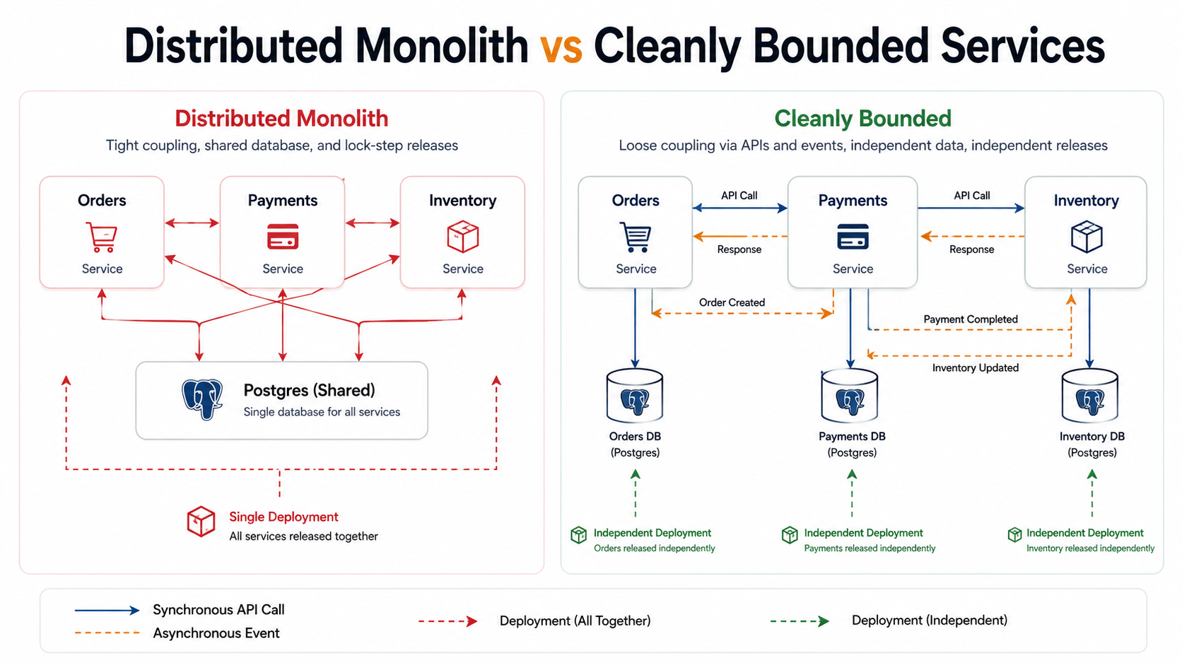 Side-by-side comparison: on the left, a distributed monolith with three services (Orders, Payments, Inventory) sharing one Postgres database and tied together by a single deployment arrow; on the right, cleanly bounded services with their own databases, communicating via API call and event arrows, each with its own green deployment arrow.