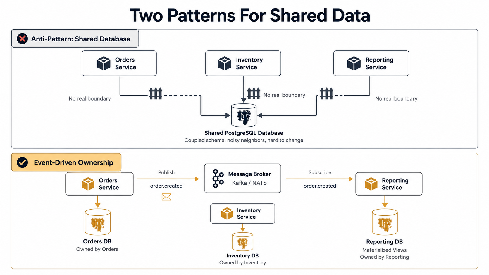 Two stacked patterns for shared data: top panel shows three services (Orders, Inventory, Reporting) all reaching into a single shared Postgres icon with broken-fence iconography between them; bottom panel shows each service with its own database, Orders publishing an order.created event to a message broker, and Reporting subscribing to the broker and writing to its own materialized-view database.