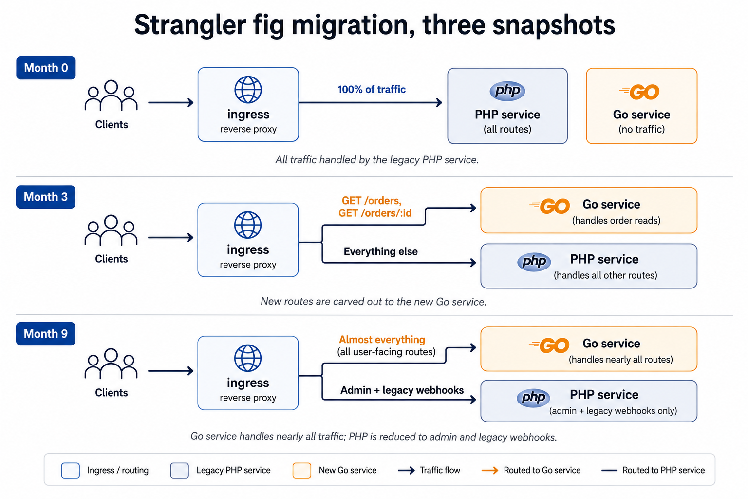 Three-row timeline showing reverse-proxy ingress routing: at Month 0 all traffic hits the PHP service, at Month 3 selected GET routes shift to a Go service, at Month 9 most routes are handled by Go and the PHP service holds only admin and legacy webhooks.