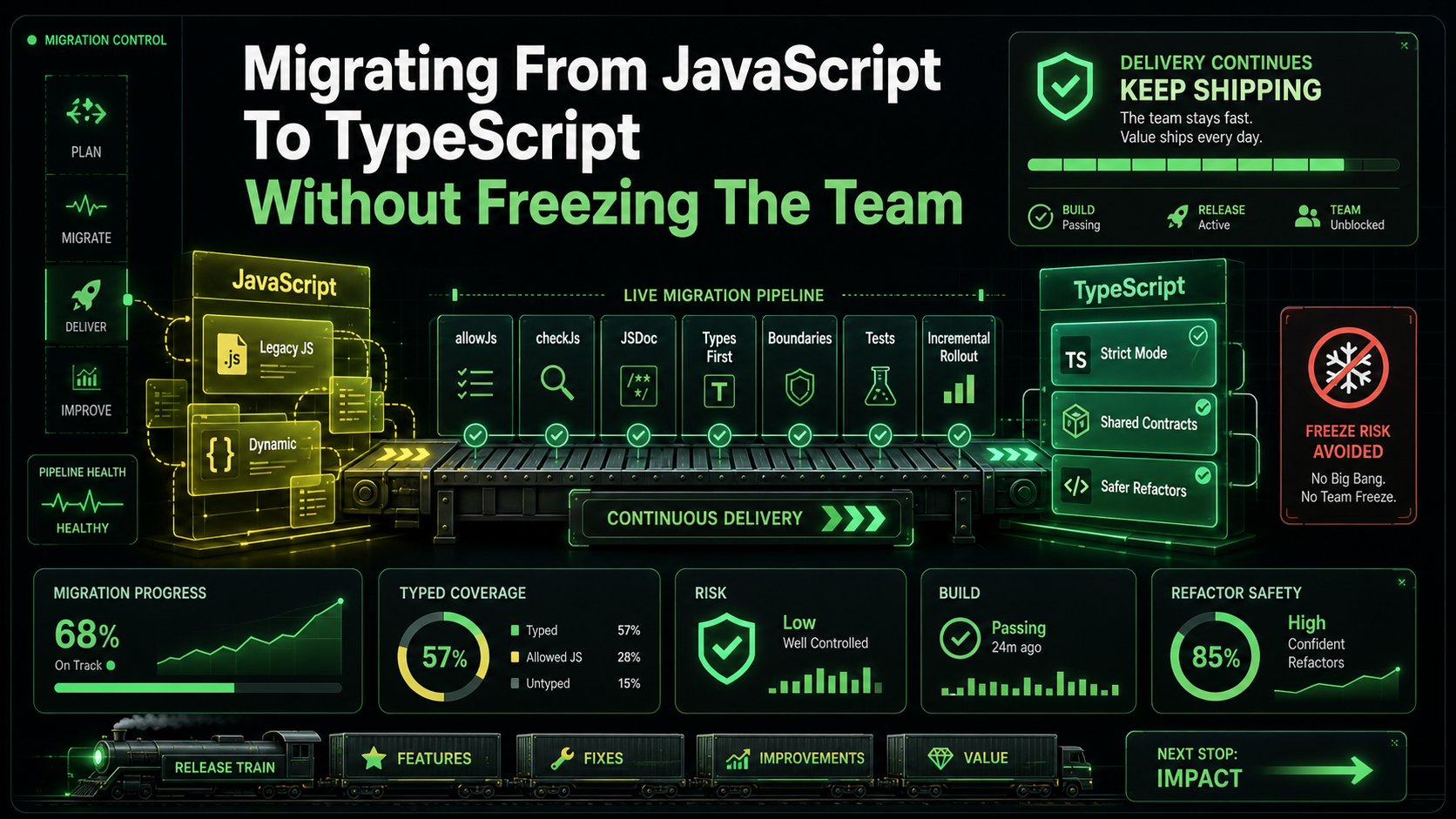 Migrating From JavaScript To TypeScript Without Freezing The Team
