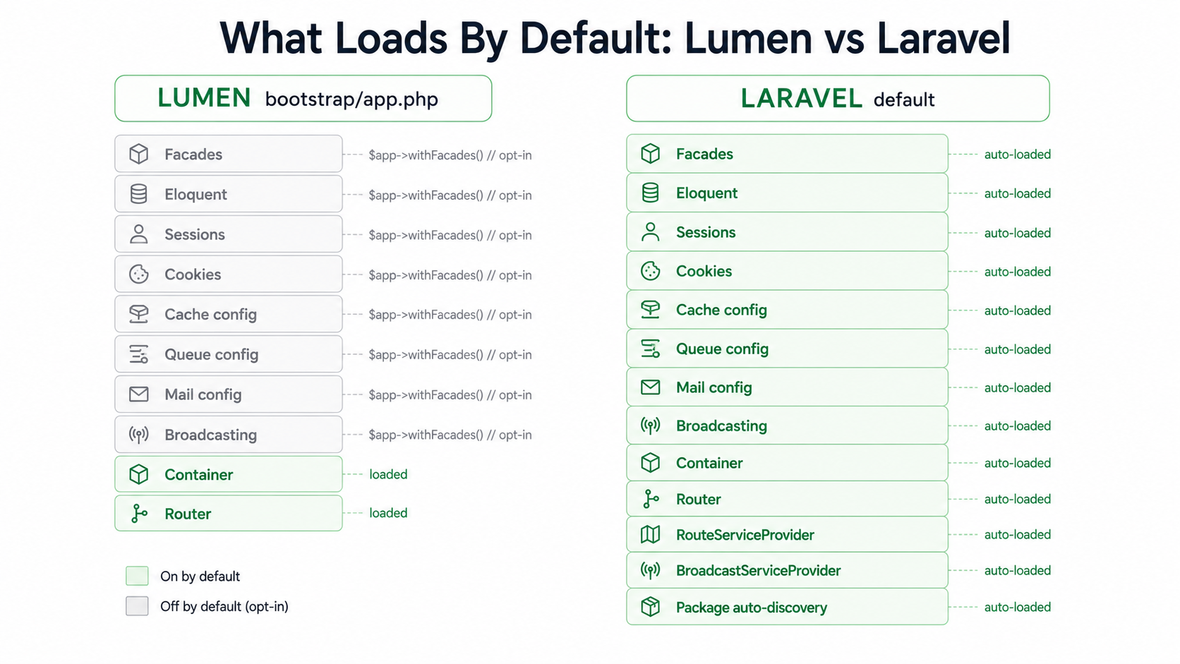 Side-by-side comparison of what loads by default in Lumen versus Laravel, showing Lumen's minimal opt-in stack on the left and Laravel's fully enabled default configuration on the right