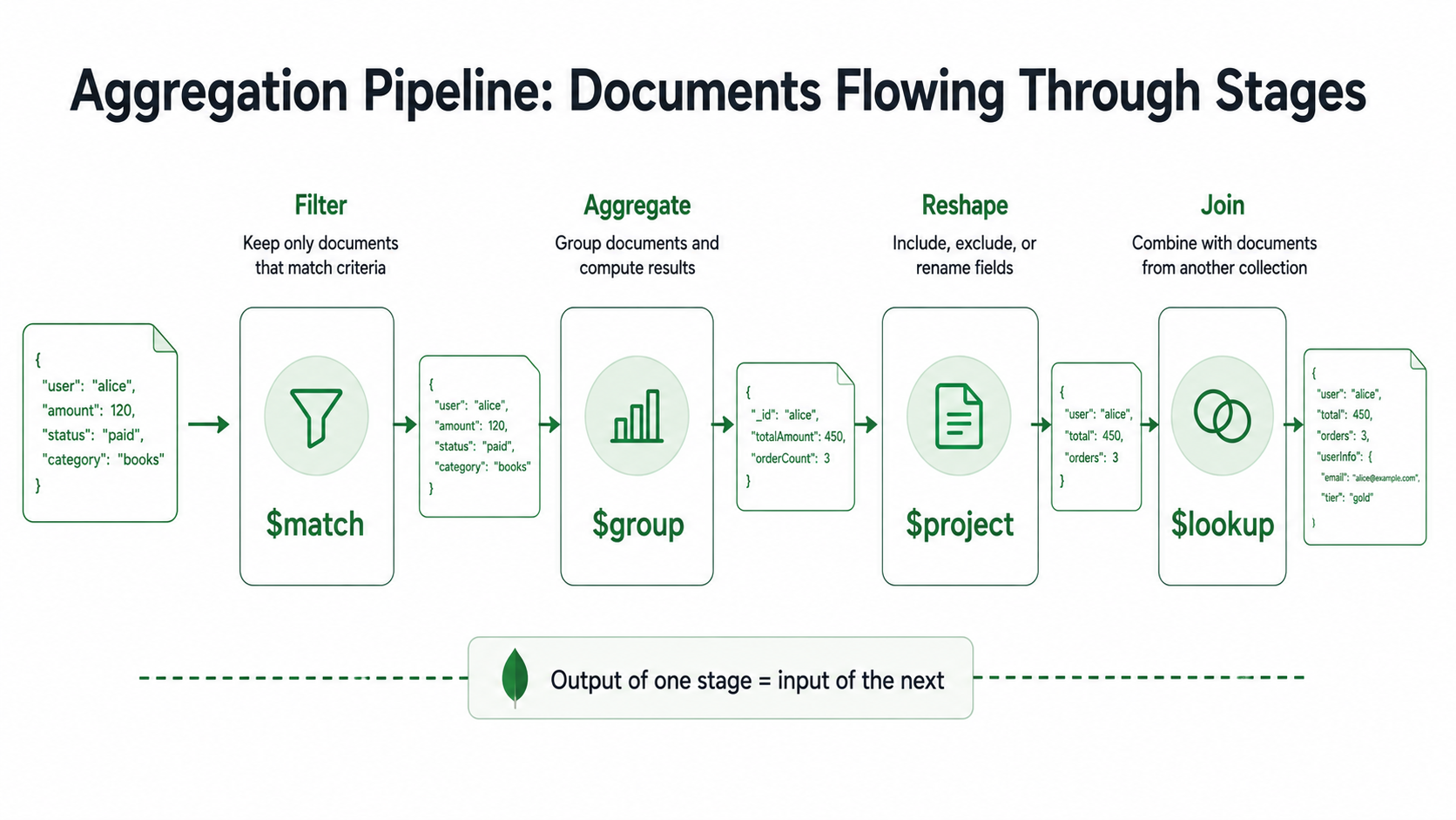 Diagram showing documents flowing through MongoDB aggregation pipeline stages: match, group, project, and lookup