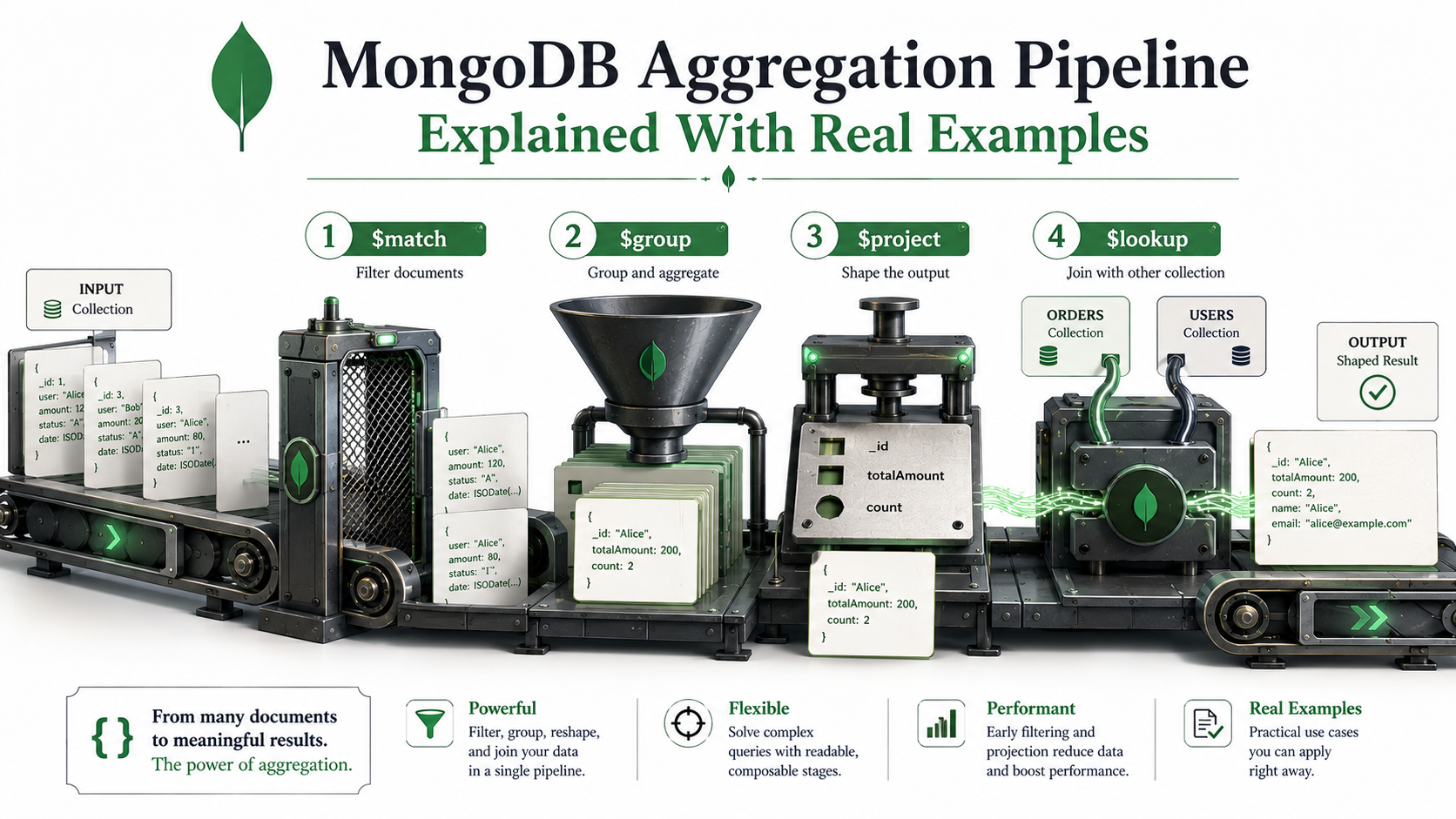 MongoDB aggregation pipeline stages: $match, $group, $project, and $lookup shown as an assembly line