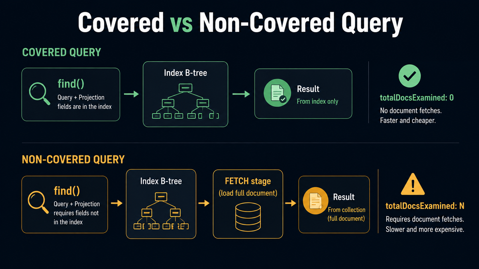 Two-pipeline comparison: a covered query flows from find() to Index B-tree to Result with totalDocsExamined 0 and no document fetches; a non-covered query adds a FETCH stage and shows totalDocsExamined N