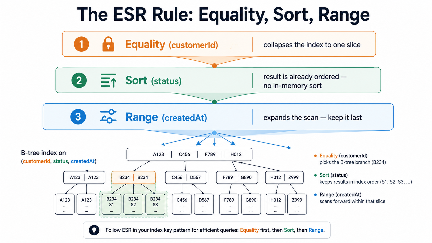 Diagram of the ESR Rule showing three bands: Equality collapses the index to one slice, Sort keeps results in order with no in-memory sort, Range expands the scan and goes last. A B-tree below shows the matching slice.
