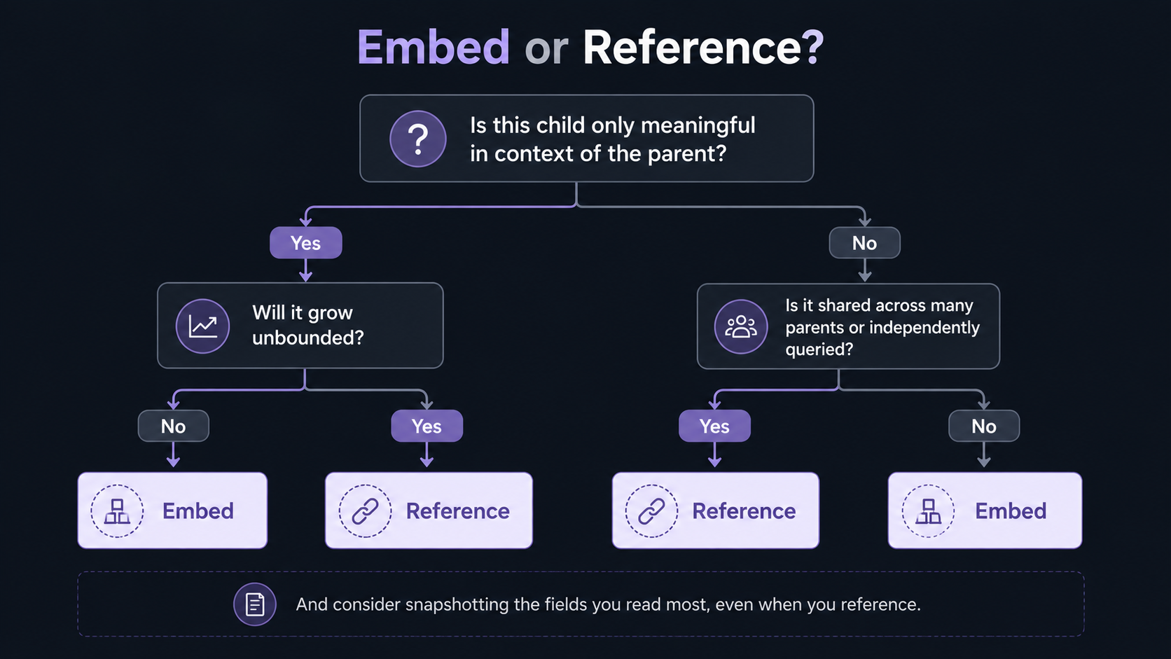 Decision flowchart titled "Embed or Reference?". Top question: is this child only meaningful in the context of the parent? Yes branch then asks whether it will grow unbounded. No leads to Embed, Yes leads to Reference. No branch asks whether the data is shared across parents or queried independently. Yes leads to Reference, No leads to Embed. Footer note reminds you to snapshot the fields you read most, even when you reference.