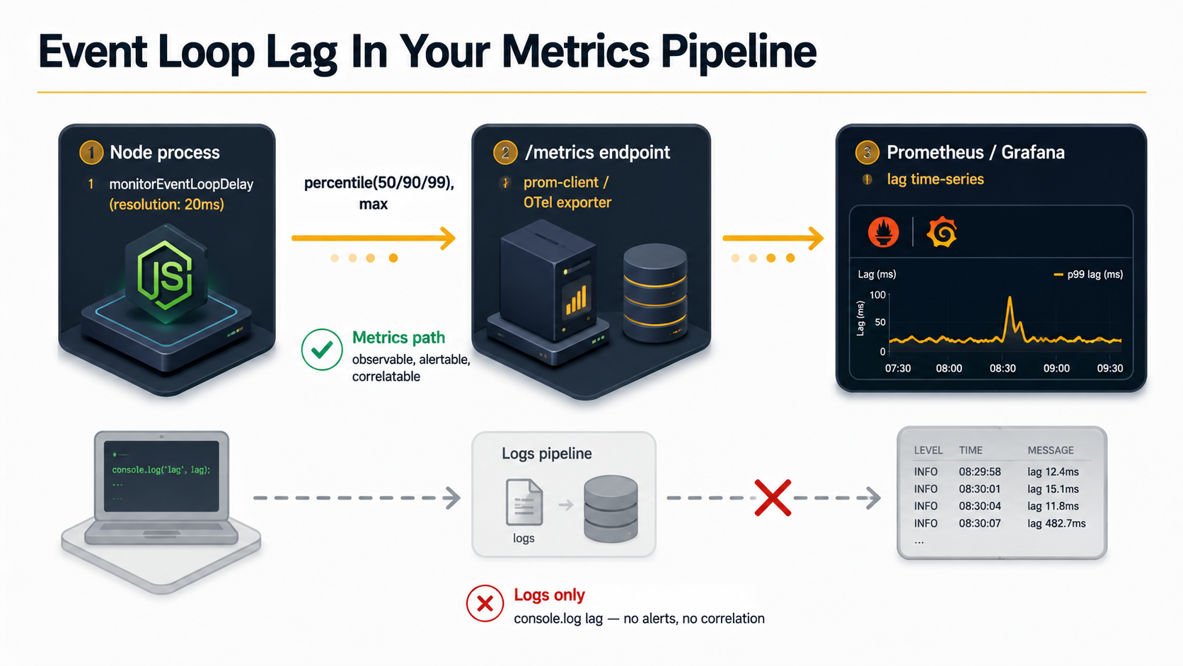 Pipeline diagram: monitorEventLoopDelay emits percentiles to a /metrics endpoint scraped by Prometheus and Grafana, with a logs-only path crossed out for having no alerts or correlation