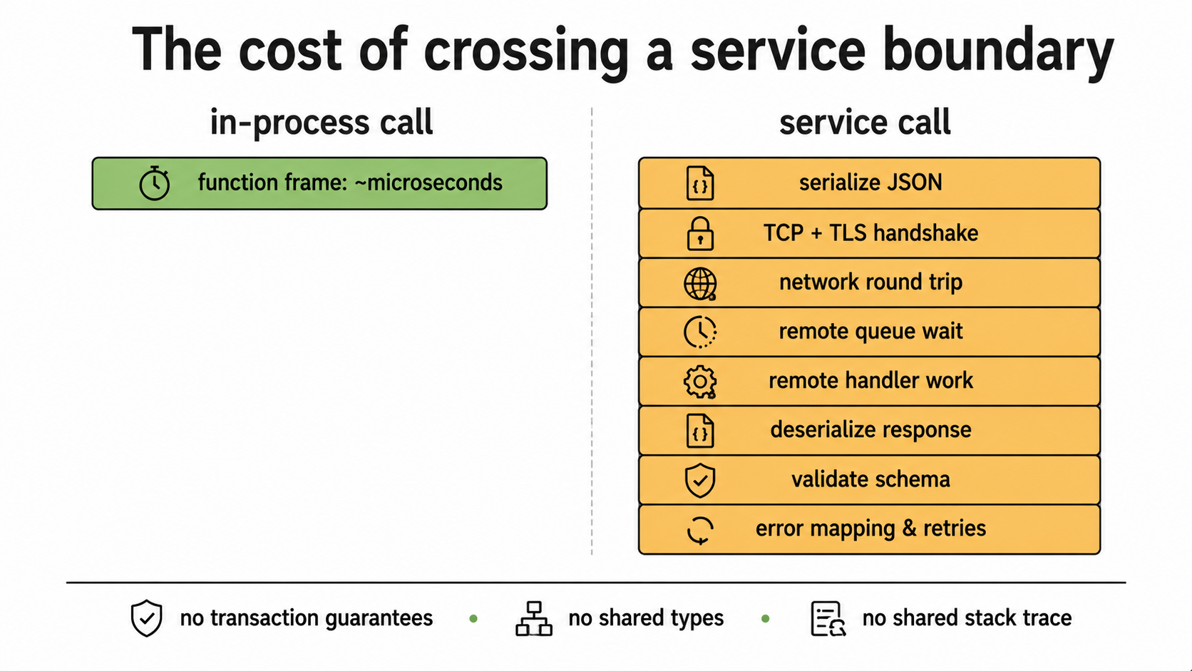 The cost of crossing a service boundary: one short bar for an in-process function call, versus a tall stack of bars for a service call (serialize, TLS handshake, network round trip, queue wait, remote work, deserialize, validate, error mapping).