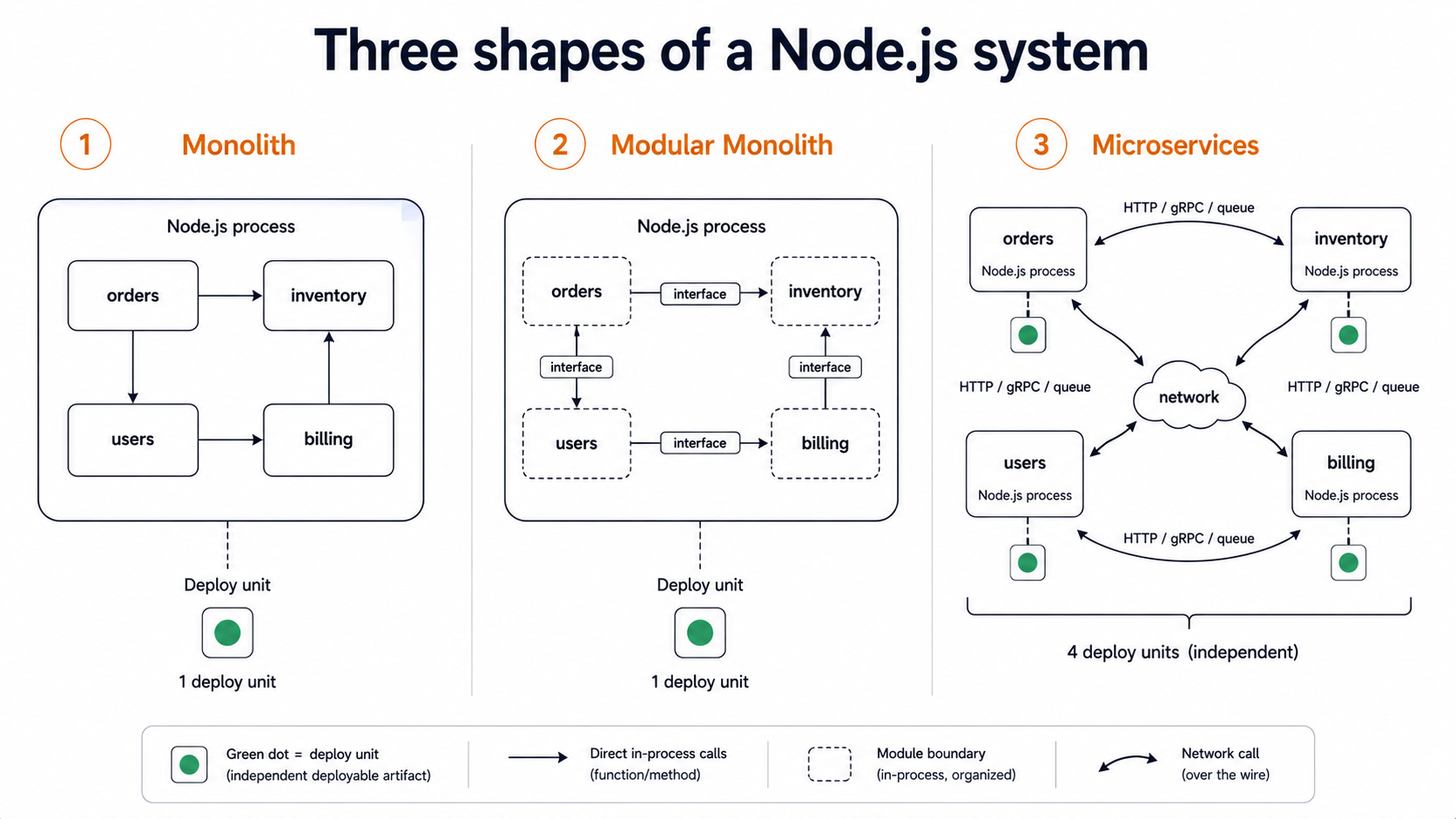 Three shapes of a Node.js system: a monolith with four modules in one process, a modular monolith with the same modules behind dashed interface boundaries, and four separate microservices connected by HTTP / gRPC / queue across a network cloud.