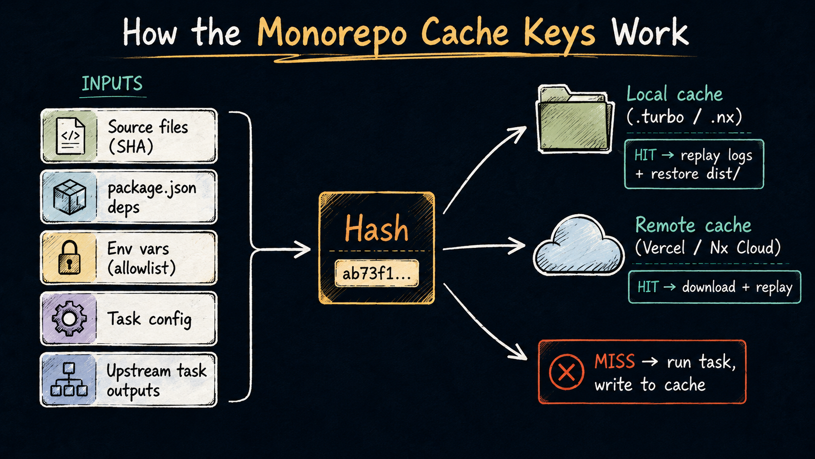 Diagram of how Turborepo and Nx cache keys are computed: source files, dependencies, env vars, task config and upstream outputs hash into local and remote caches.