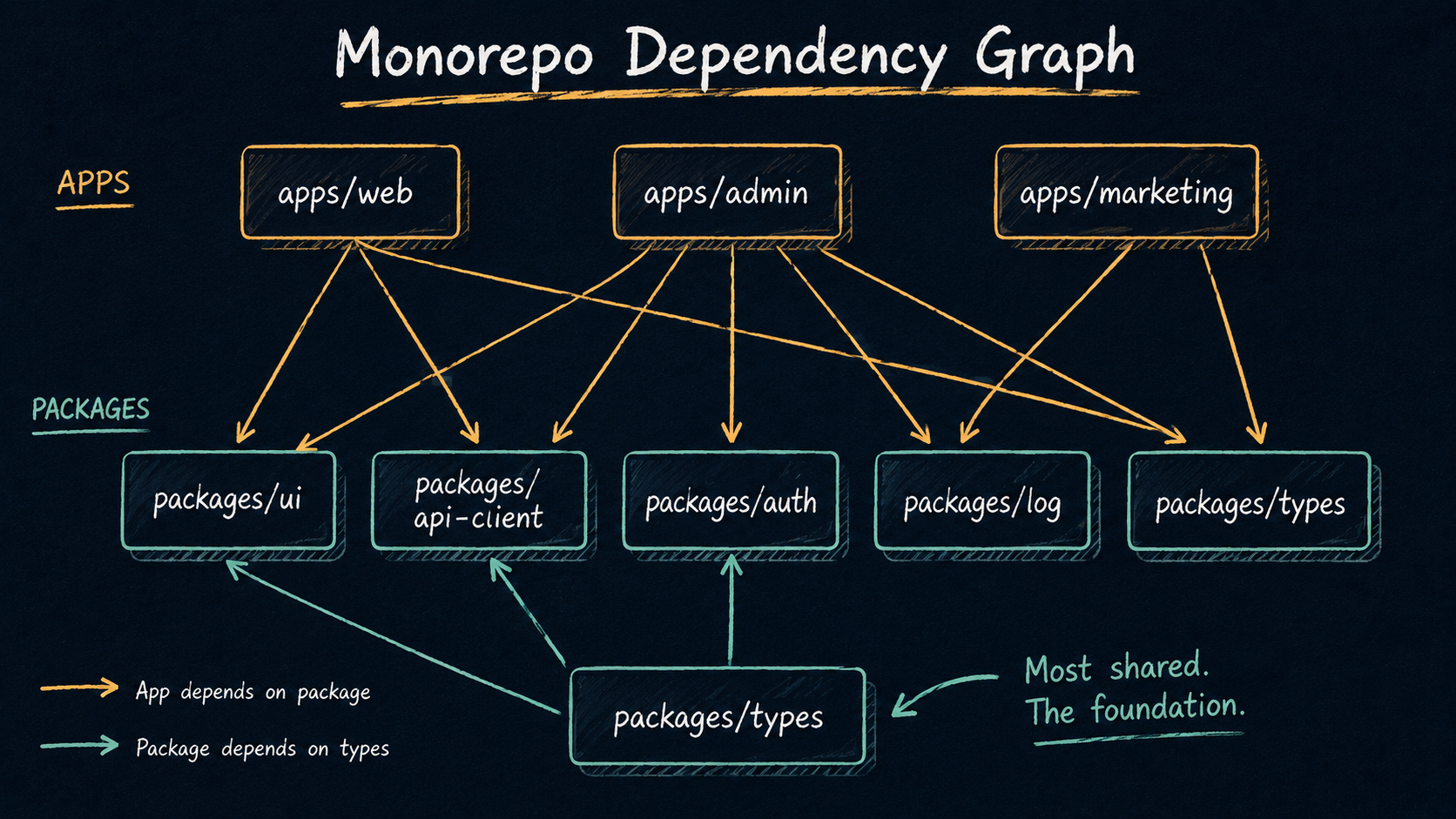 Dependency graph showing apps web, admin and marketing depending on packages ui, api-client, auth, log and types in a monorepo.