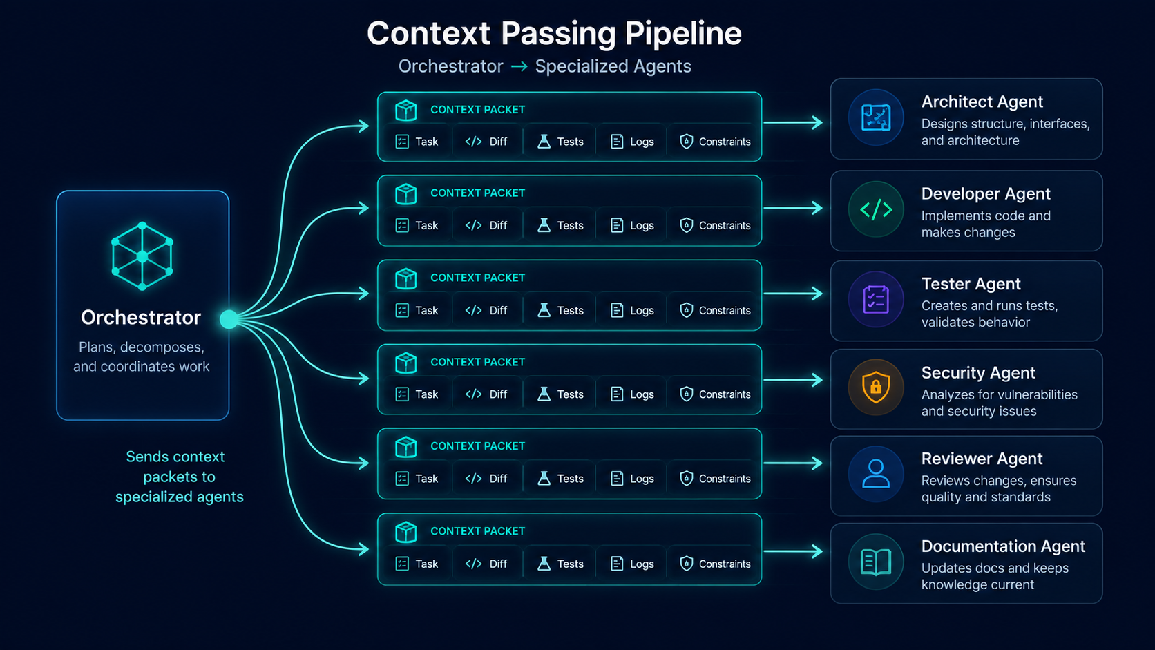 Pipeline diagram on a dark navy background with glowing teal packets carrying task, diff, tests, logs, and constraints from the Orchestrator out to the Architect, Developer, Tester, Security, Reviewer, and Documentation agents.