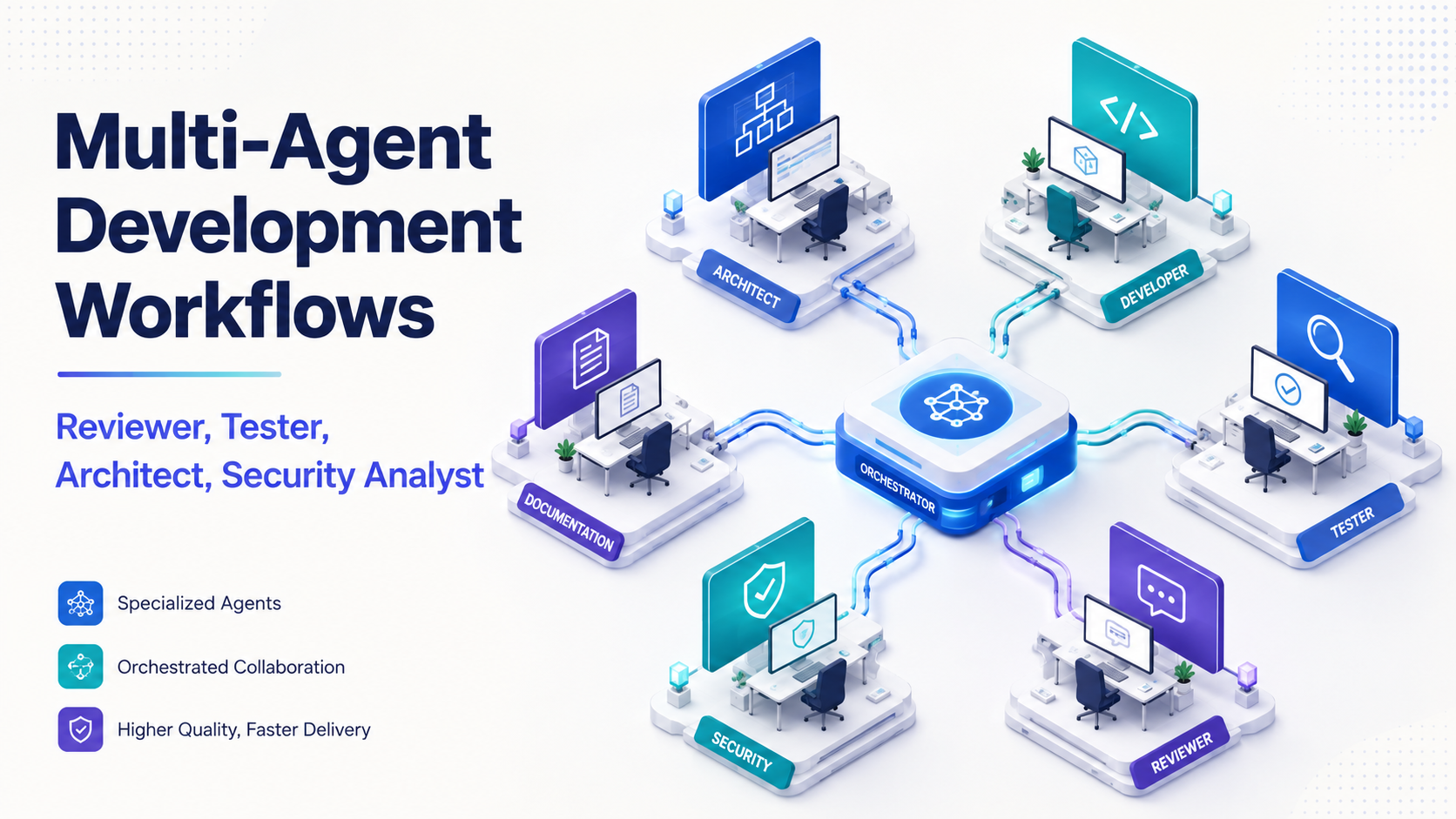Isometric software factory with six specialized AI workstations (Architect, Developer, Tester, Reviewer, Security, Documentation) connected to a central orchestrator on a bright off-white background.