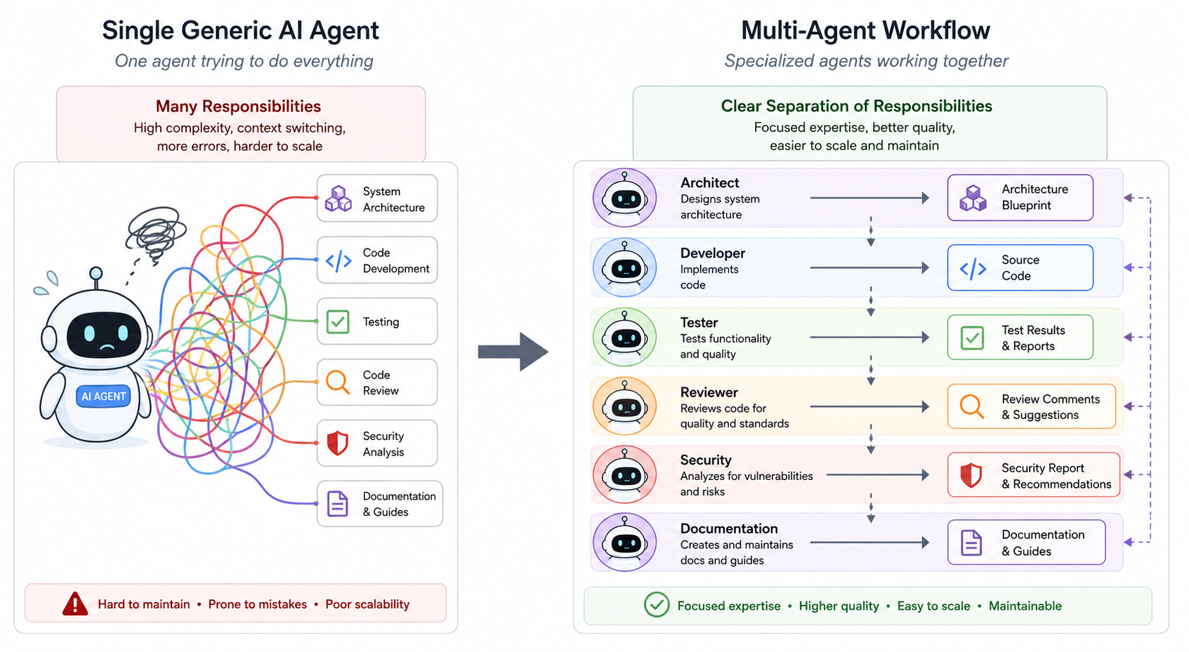 Side-by-side comparison: a single generic AI agent on the left tangled with many overlapping responsibilities, versus a multi-agent workflow on the right with separate lanes for Architect, Developer, Tester, Reviewer, Security, and Documentation.