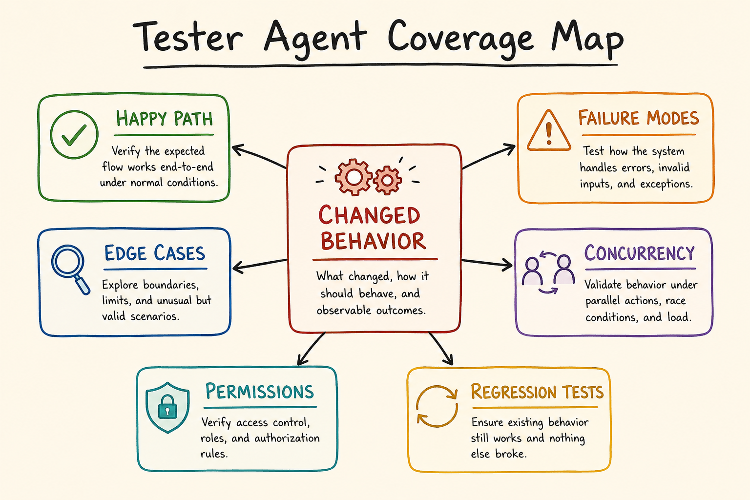 Tester Agent Coverage Map: changed behavior at the center branching out to happy path, edge cases, failure modes, concurrency, permissions, and regression tests, drawn whiteboard-style on a warm cream background.