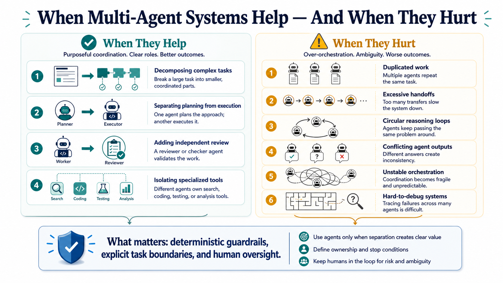 An infographic showing when multi-agent systems help with task decomposition and review, and when they hurt through loops, handoffs, and conflicting outputs.