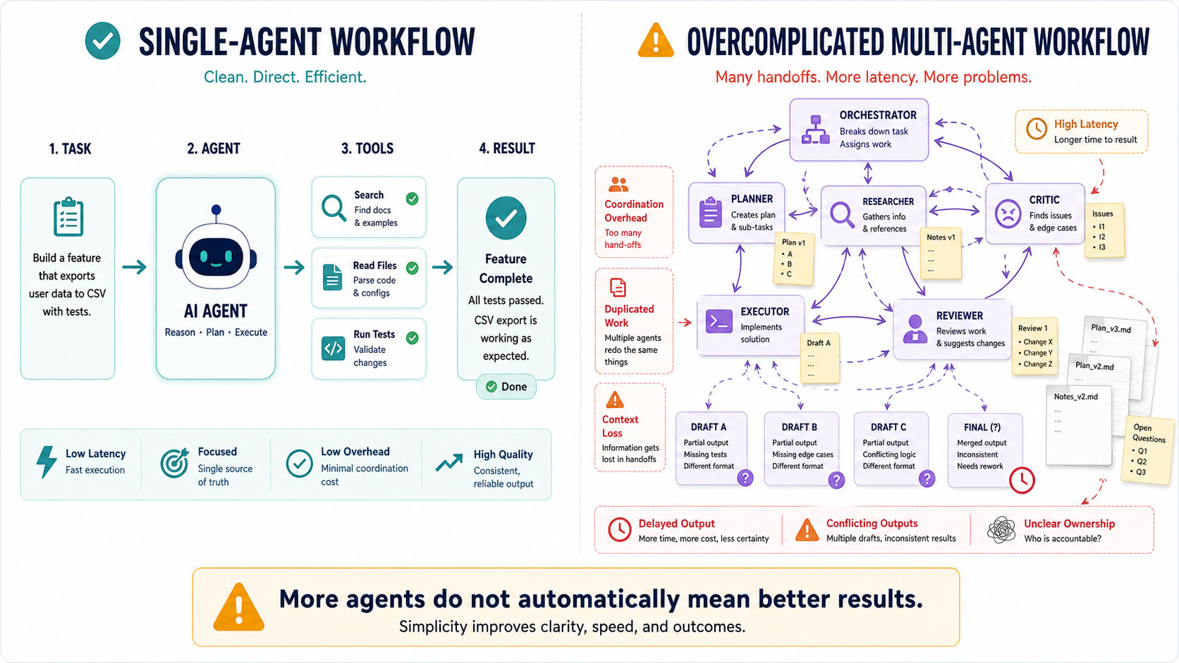 A comparison of a simple single-agent workflow and an overcomplicated multi-agent workflow with too many handoffs, overlapping roles, and confusing outputs.