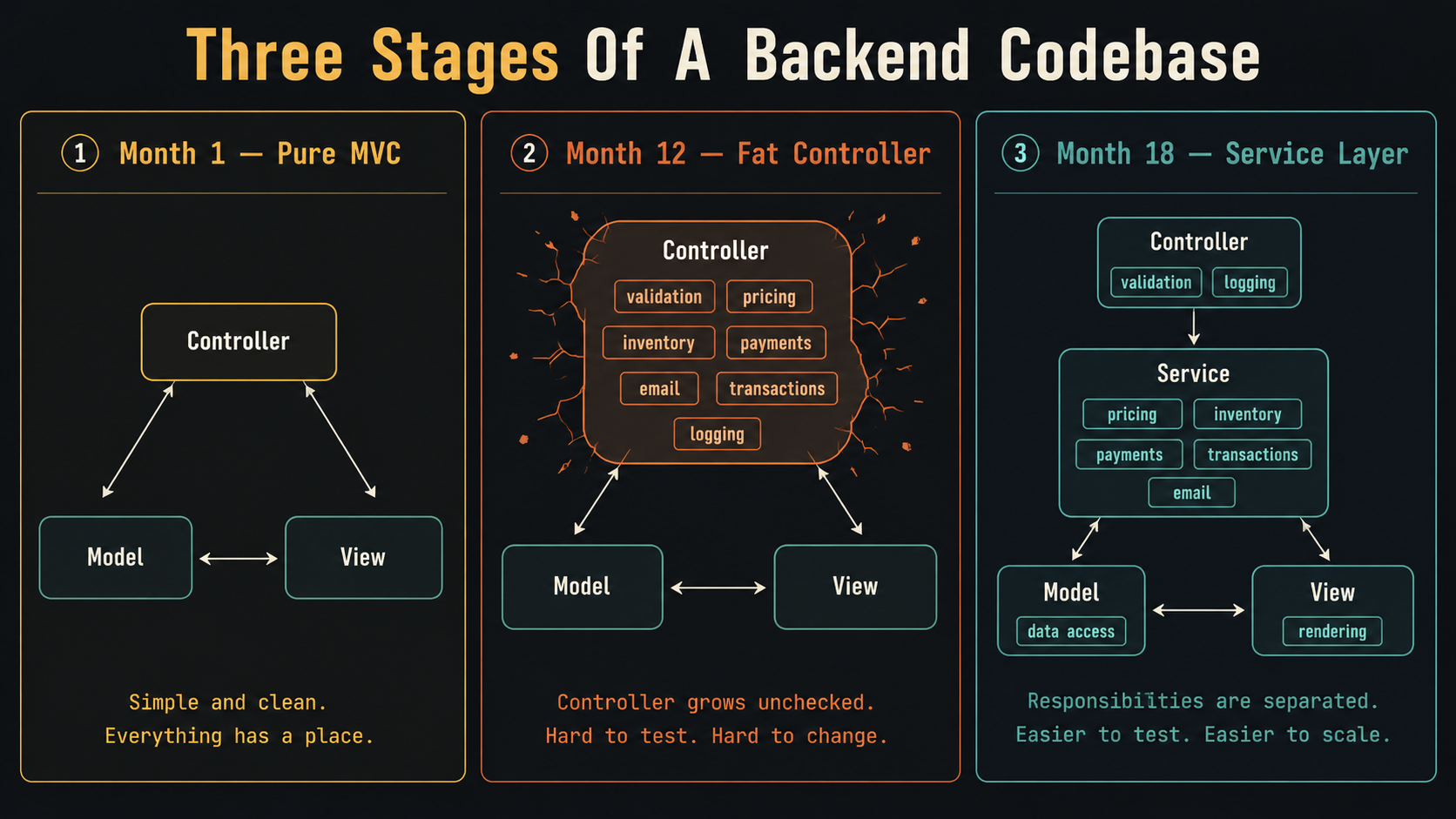 Three-panel comparison: Month 1 shows a calm Pure MVC trio (Controller, Model, View); Month 12 shows the same trio but with the Controller bloated and overflowing with concerns (validation, pricing, inventory, payments, email, transactions, logging); Month 18 shows four lean boxes (Controller, Service, Model, View) with the same concerns redistributed cleanly.