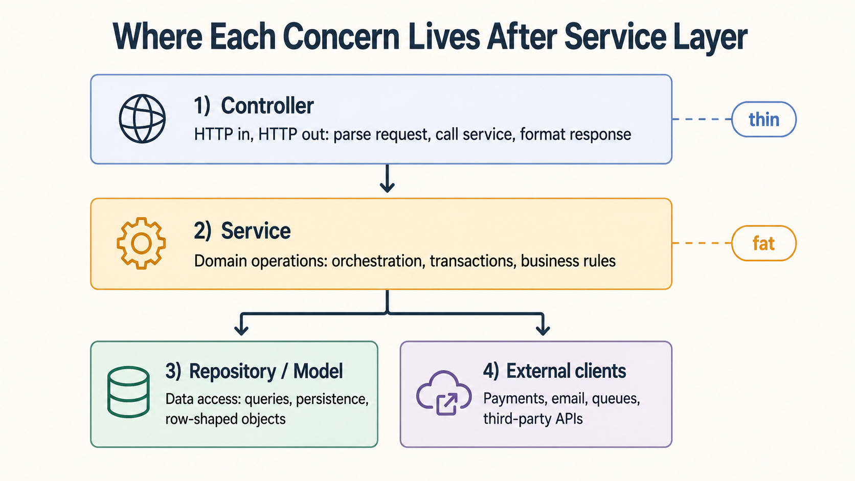 Layered architecture diagram showing four horizontal bands: Controller on top (HTTP in, HTTP out), Service below (domain operations, transactions, business rules), Repository/Model under it (data access, queries, persistence), and External Clients at the bottom (payments, email, queues).